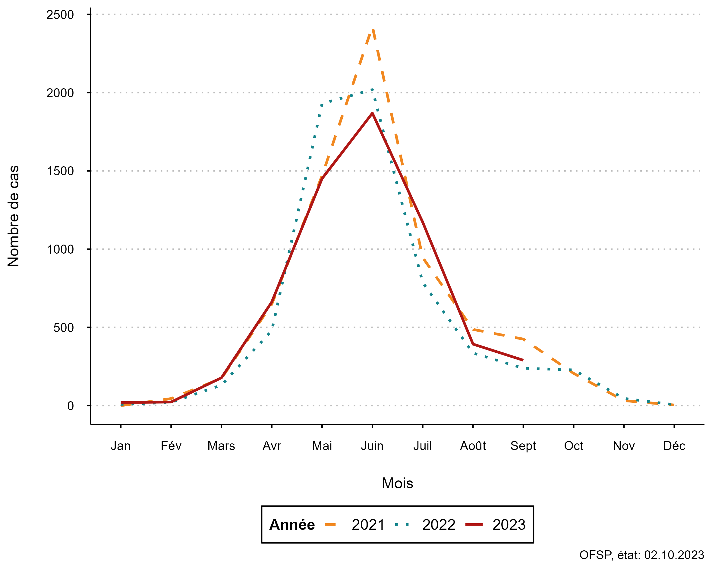 Figure 7: Nombre de piqûres de tiques rapportées via  l’application Tique  par mois, 2021 – 2023 (données associées dans le tableau de données Rapport de situation des tiques sur cette page)