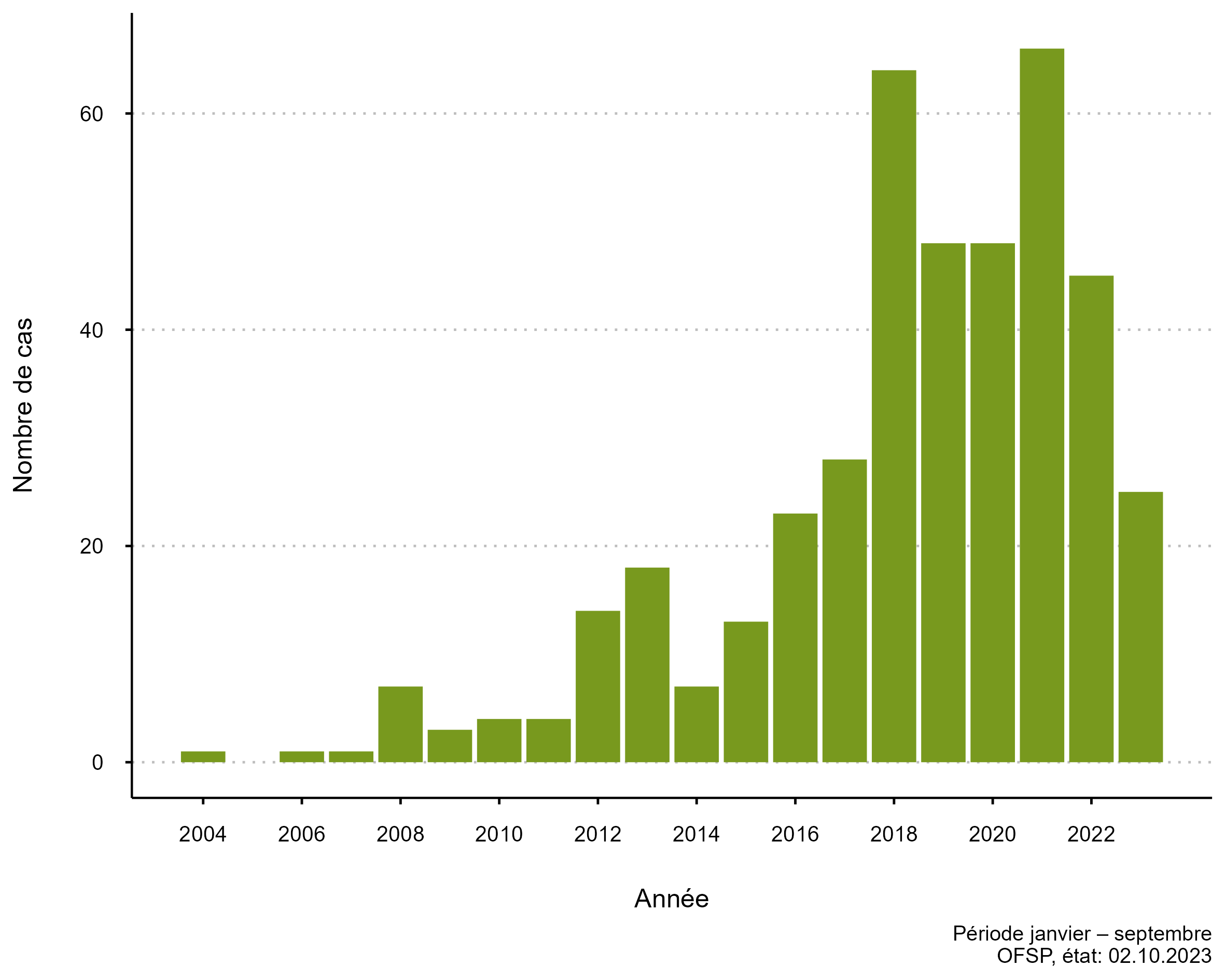 Figure 6 : Nombre de cas de tularémie associés à une piqûre de tique ou d’insecte, données cumulées depuis le début de chaque année à la fin de septembre, 2004 – 2023 (données associées dans le tableau de données Rapport de situation des tiques sur cette page)
