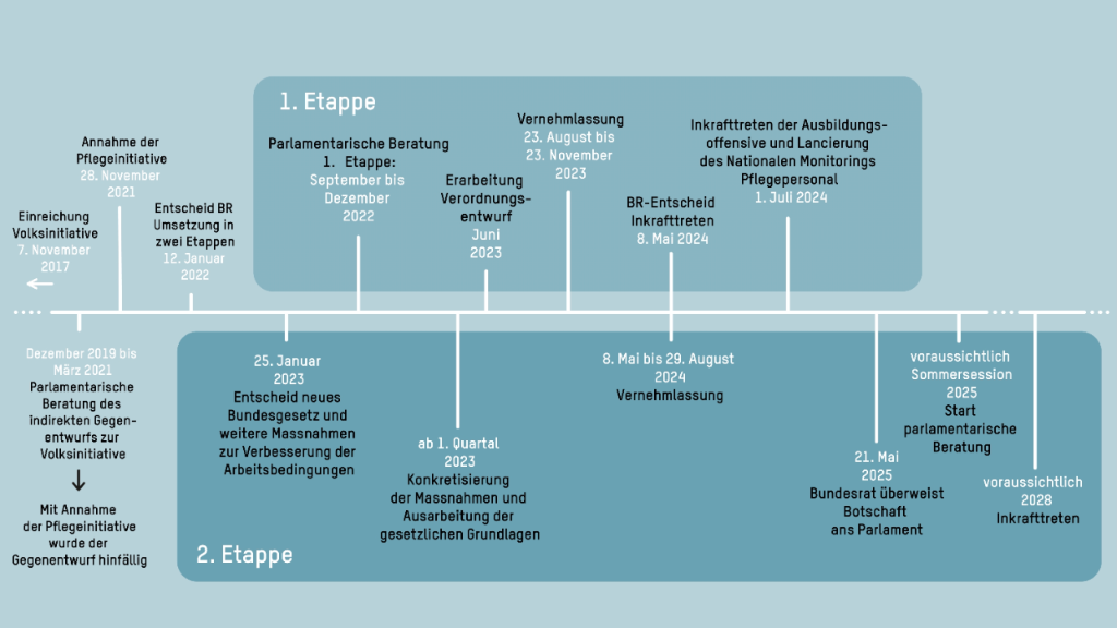 Pflegeinitiative: Übersicht