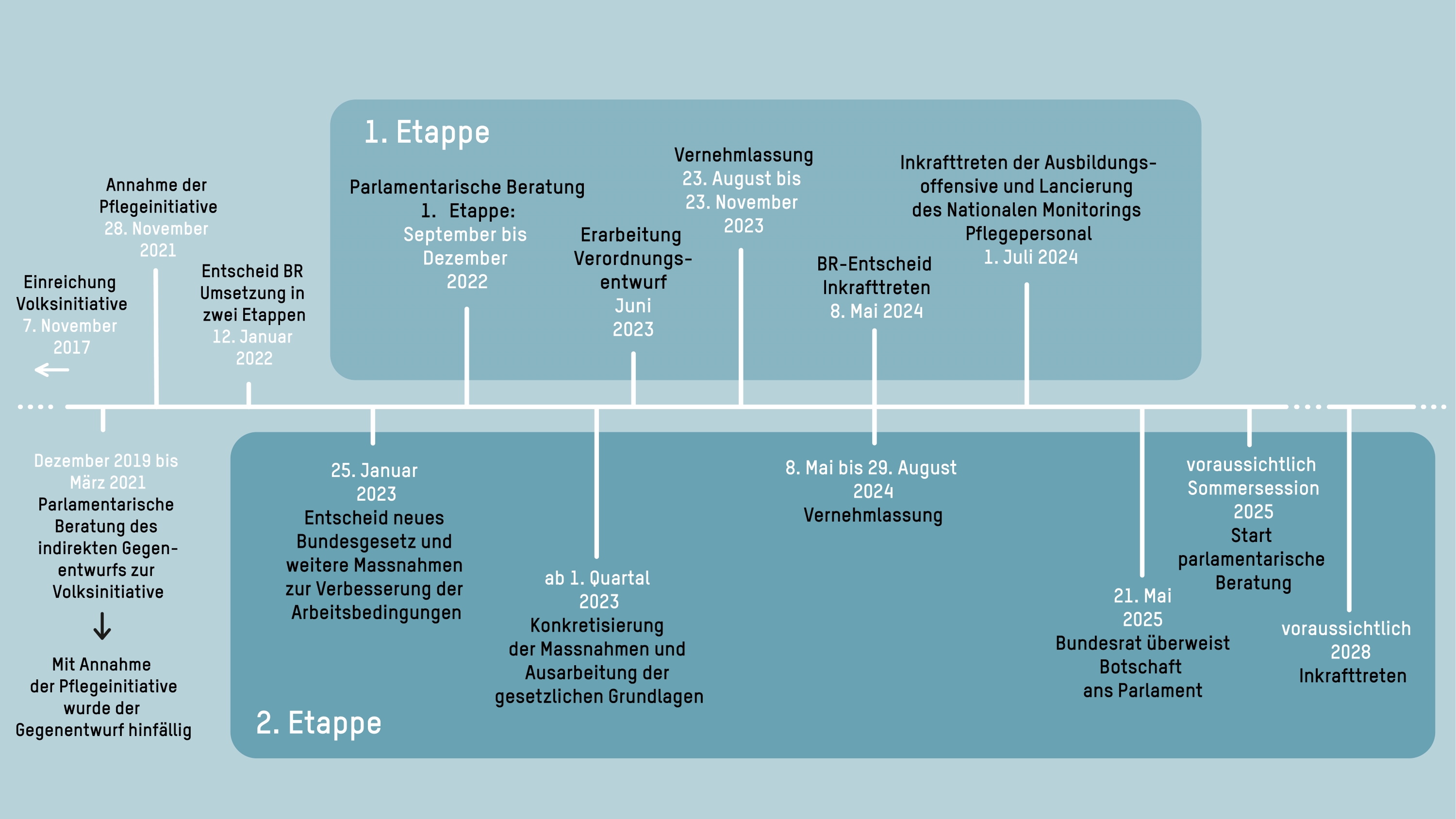 Pflegeinitiative: Übersicht