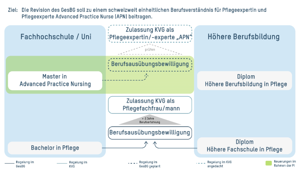 Pflegeinitiative: Revision Gesundheitsberufegesetz