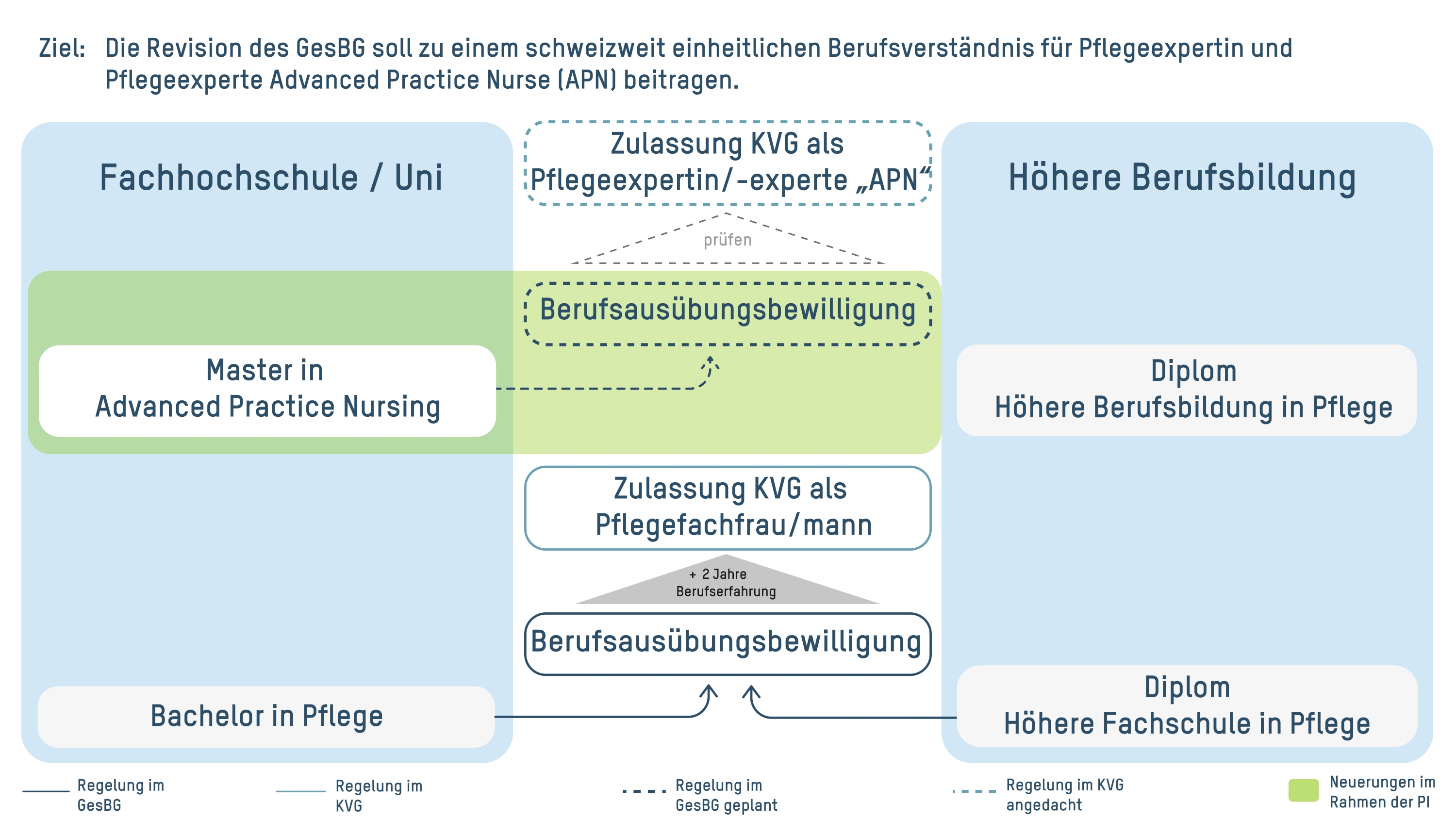 Pflegeinitiative: Revision Gesundheitsberufegesetz