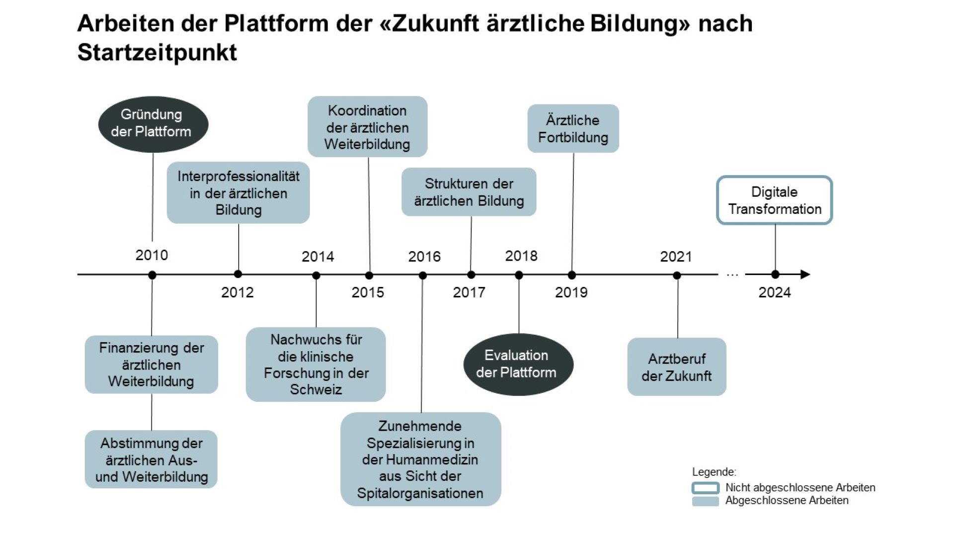 Themengruppen der Plattform 