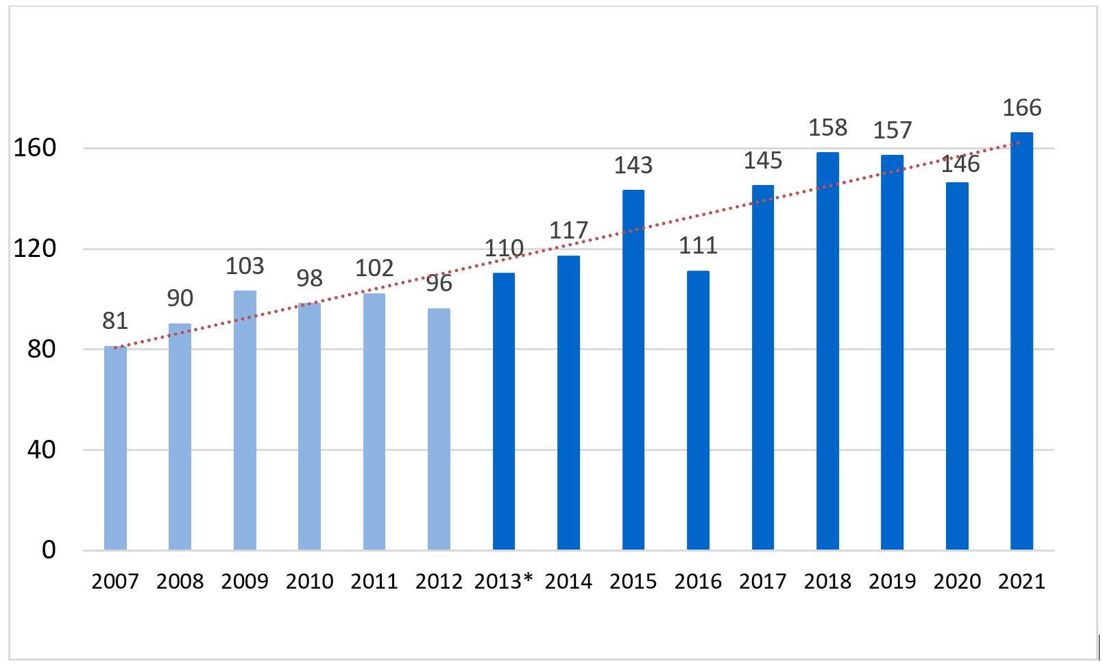 Grafische Darstellung verstorbene Organspenderinnen und -spender in der Schweiz von 2007 bis 2021
