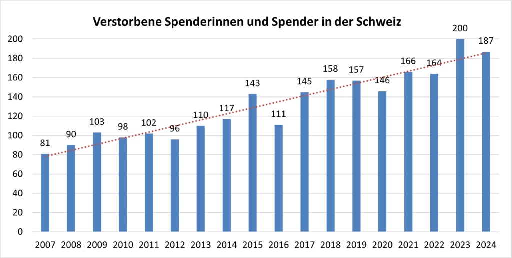 Balkendiagramm mit Anzahl der verstorbenen Spenderinnen und Spender in der Schweiz von 2007 bis 2024. 2007: 81, 2008: 90, 2009: 103, 2010: 98, 2011: 102, 2012: 96, 2013: 110, 2014: 117, 2015: 143, 2016:11, 2017:145, 2018: 158, 2019: 157, 2020: 146, 2021: 166, 2022: 164, 2023: 200., 2024: 187