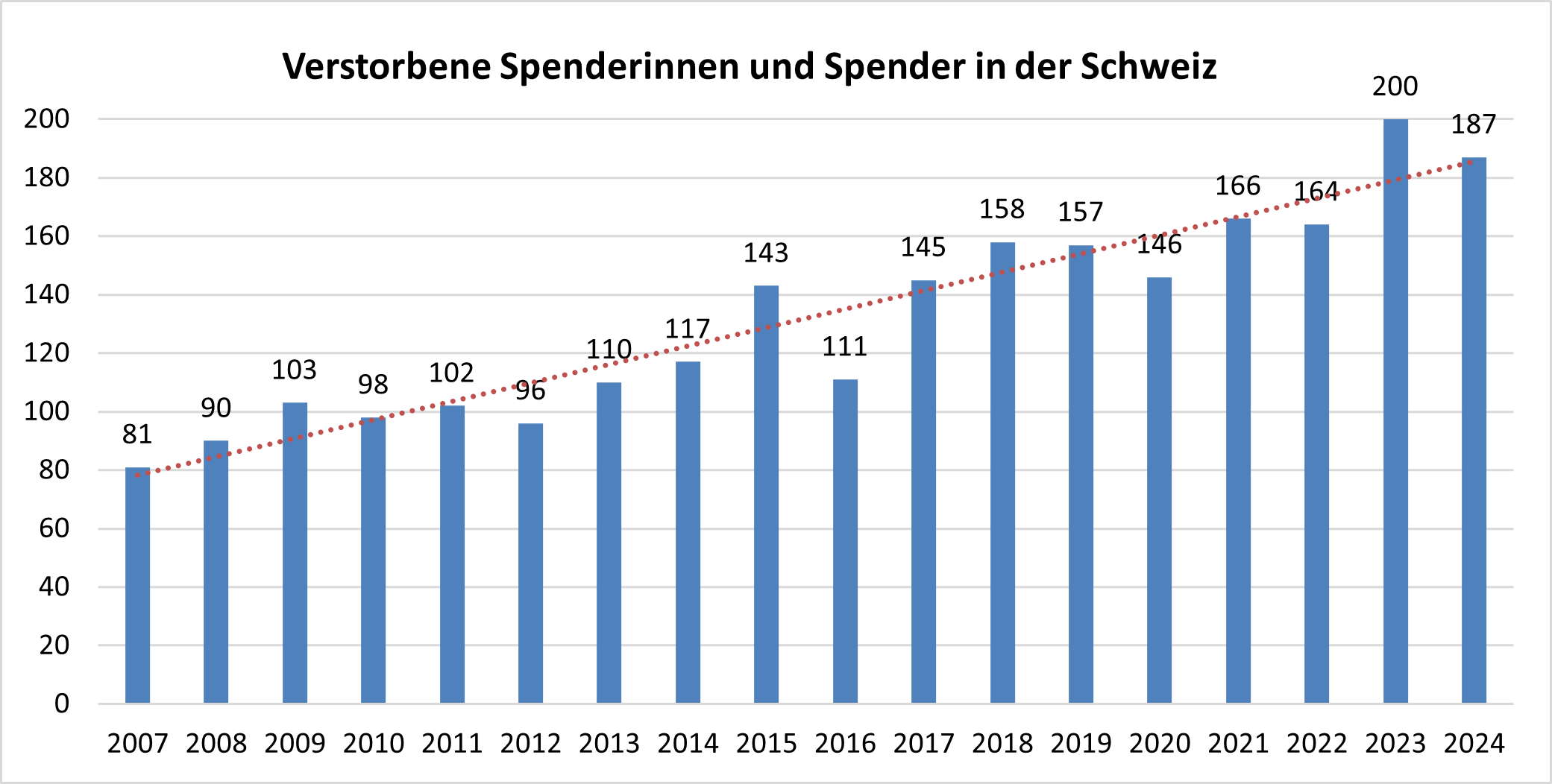 Balkendiagramm mit Anzahl der verstorbenen Spenderinnen und Spender in der Schweiz von 2007 bis 2024. 2007: 81, 2008: 90, 2009: 103, 2010: 98, 2011: 102, 2012: 96, 2013: 110, 2014: 117, 2015: 143, 2016:11, 2017:145, 2018: 158, 2019: 157, 2020: 146, 2021: 166, 2022: 164, 2023: 200., 2024: 187