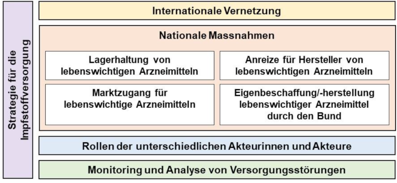 Grafische Darstellung der acht Teilprojekte: 1. Strategie für die Impfstoffversorgung; 2. Internationale Vernetzung; 3. Lagerung von lebenswichtigen Arzneimitteln (nationale Massnahme); 4. Anreize für Hersteller von lebenswichtigen Arzneimitteln (nationale Massnahme); 5. Marktzugang für lebenswichtige Arzneimittel (nationale Massnahme); 6. Eigenbeschaffung/-herstellung lebenswichtiger Arzneimittel durch den Bund (nationale Massnahme); 7. Rollen der unterschiedlichen Akteurinnen und Akteure; 8. Monitoring und Analyse von Versorgungsstörungen