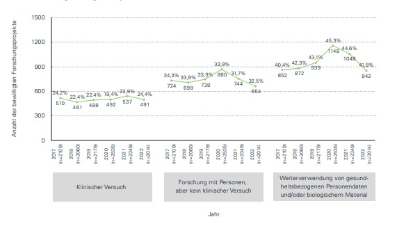 Eine Grafik vergleicht die Anzahl der bewilligten Forschungsprojekte (klinischer Versuch, Forschung mit Personen, aber kein klinischer Versuch und Weiterverwendung von gesundheitsbezogenen Personendaten und/oder biologischem Material) von 2017 bis 2022