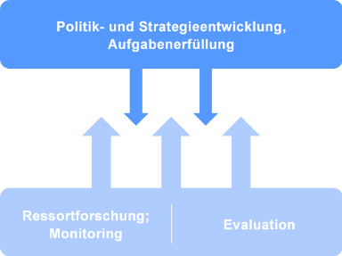 Die Grafik stellt folgendes dar: Evaluation und Ressortforschung (inklusive Monitoring) beschaffen das nötige Wissen für die Politik- und Strategieentwicklung sowie deren Umsetzung. 
