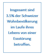 Insgesamt sind 3,5% der Schweizer Wohnbevölkerung im Laufe ihres Lebens von einer Essstörung betroffen.