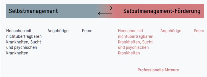  Betroffene, Peers und Angehörige bilden die Akteursgruppen beim Selbstmanagement, bei der Selbstmanagement-Förderung kommen zusätzlich die professionellen Akteure dazu.