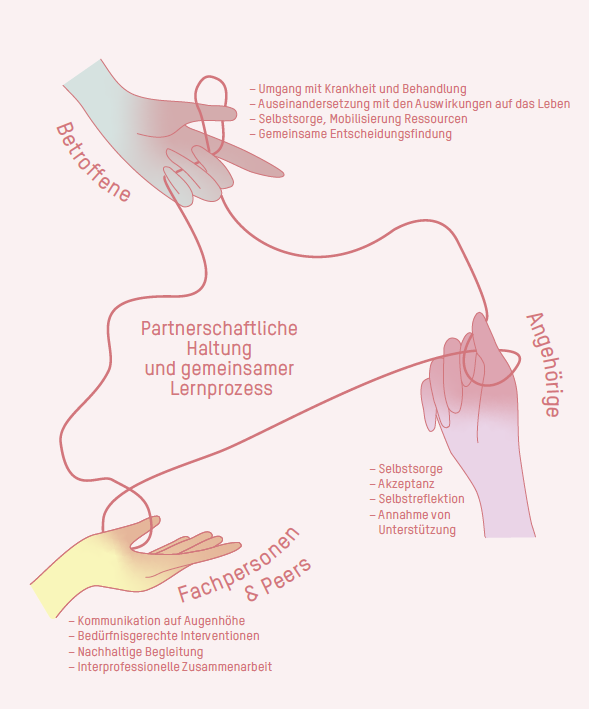 Die Selbstmanagement-Kompetenzen der Betroffenen, der mitbetroffenen Angehörigen, der Peers und der Fachpersonen gehen Hand in Hand.