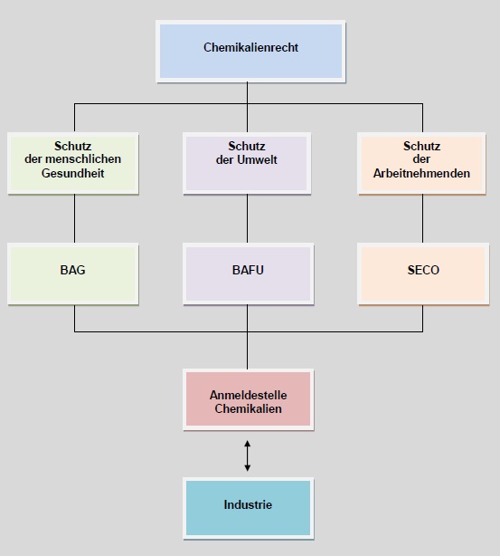 Organigramm Organisation Chemikaliensicherheit