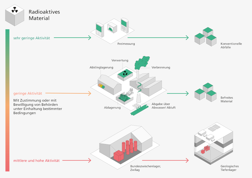 Grafische Darstellung verschiedener Entsorgungswege für radioaktives Material. Material mit geringer Aktivität kann freigemessen und als konventioneller Abfall entsorgt werden. Material mit geringer Aktivität kann - mit Zustimmung oder Bewilligung von Behörden und unter Einhaltung bestimmter Bedingungen - an die Umwelt abgegeben werden. Dazu gehört die Abklinglagerung, Verwertung, Verbrennung, Ablagerung oder die Abgabe über Abwasser oder Abluft. Material mit mittlerer und hoher Aktivität wird bis zu dessen Entsorgung im geologischen Tiefenlager im Bundeszwischenlager oder dem Zwilag zwischengelagert.