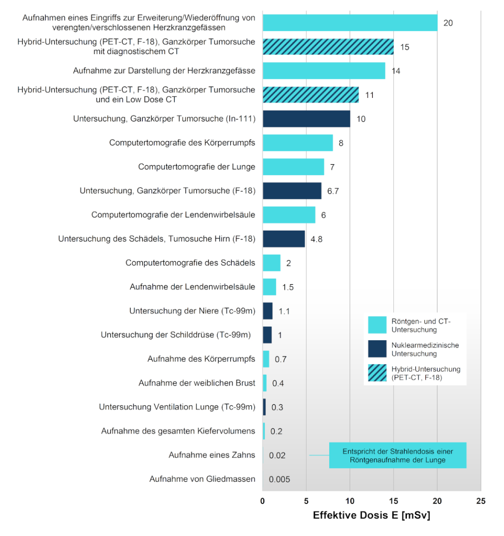 Typische Strahlendosen in der Medizin