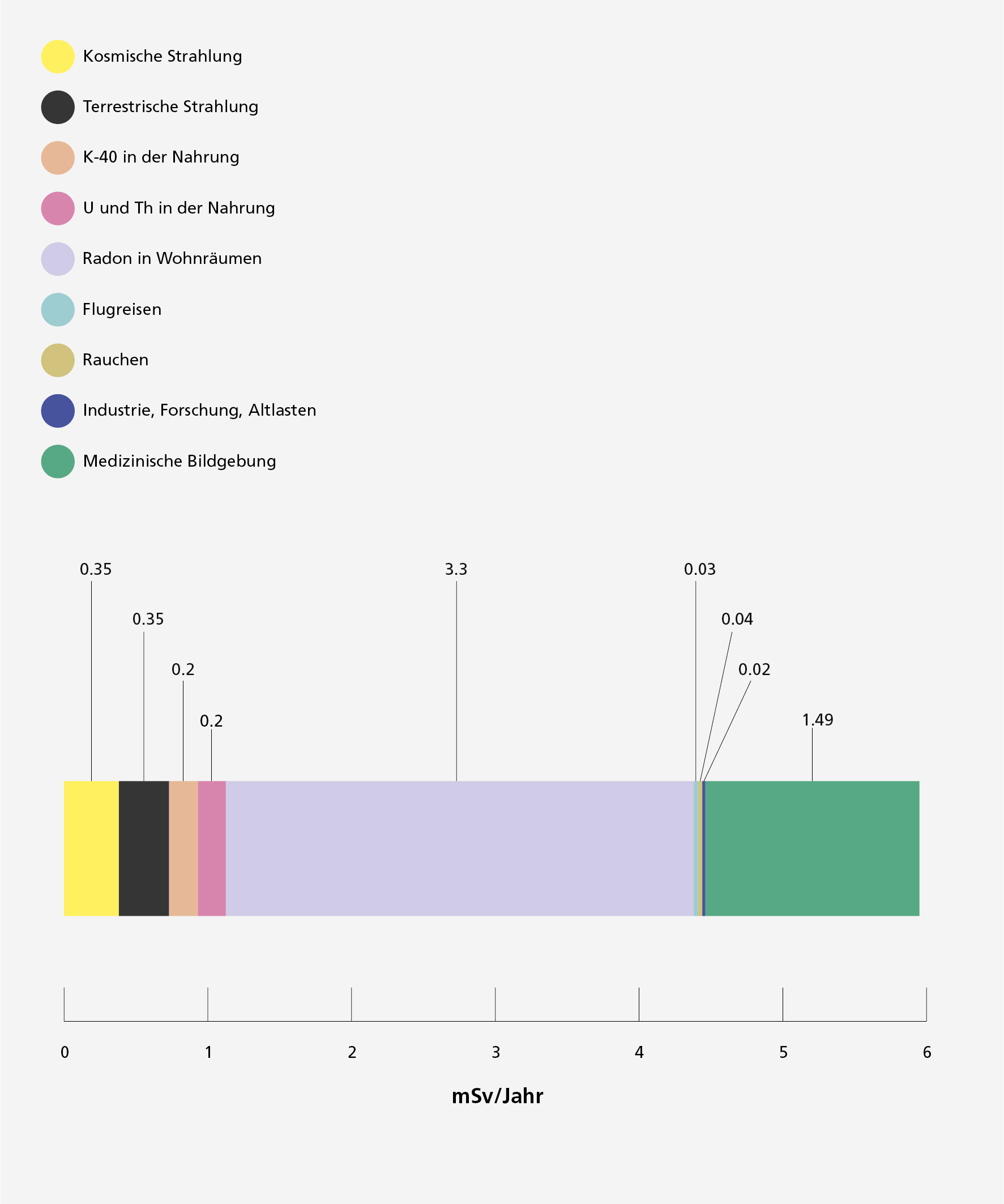 Die Abbildung zeigt die Durchschnittswerte der verschiedenen Beiträge zur effektiven Dosis (in mSv) pro Jahr und Einwohner in der Schweiz als farbige Streifen auf einem Balken. Die kosmische Strahlung macht 0.38 mSv pro Jahr aus, die terrestrische Strahlung 0.35 mSv, Kalium-40 in der Nahrung 0.2 mSv, Uran und Thorium in der Nahrung 0.15 mSv, Radon in Wohnräumen 3.3 mSv (es dominiert bei weitem), Flugreisen und Rauchen je 0.03 mSv und Abgaben aus Industrie, Krankenhäuser und Forschung 0.02 mSv pro Jahr. Die medizinische Bildgebung trägt mit durchschnittlich 1.49 mSv pro Jahr bei.