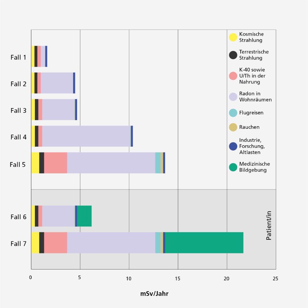 Die Abbildung zeigt die Variabilität der Exposition der Schweizer Bevölkerung für die 7 im Text beschriebenen Szenarien als Stapelbalkendiagramme. Es zeigt sich, dass die jährliche effektive Dosis einer Person in Fall 5, d.h. im ungünstigsten Szenario ohne bildgebende Diagnostik mit fast 14 Milli-Sievert achtmal höher ist als die Dosis einer Person in Fall 1. Sie ist dreimal höher als die Dosis einer Person im mittleren Szenario, die 4.7 Milli-Sievert beträgt.  Für Patienten, die zusätzlich einer bildgebenden Untersuchung ausgesetzt sind, beträgt die Dosis rund 6 mSv für Szenario 6 und knapp 22 Milli-Sievert für Szenario 7.