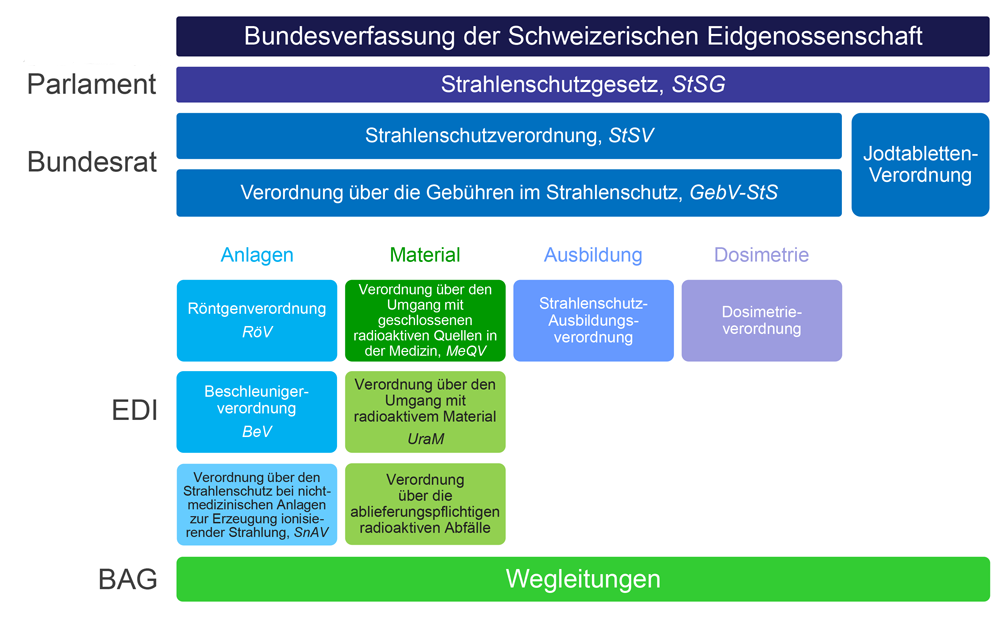 Verordnungsstruktur Strahlenschutzrecht