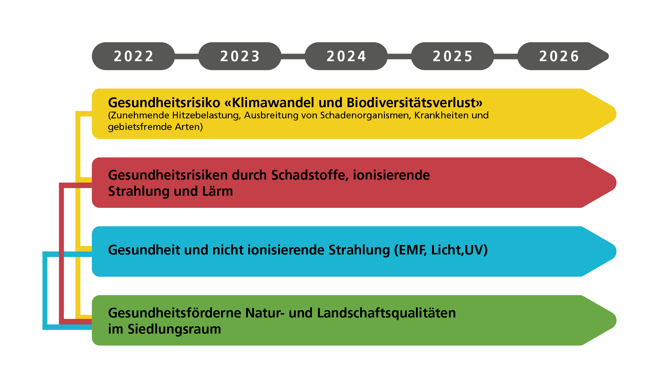 x-Achse: Jahreszahlen 2022, 2023, 2024, 2025, 2026; Erster Balken, gelb: Gesundheitsrisiko «Klimawandel und Biodiversitätsverlust» (Zunehmende Hitzebelastung, Ausbreitung von Schadenorganismen, Krankheiten und gebietsfremde Arten); Zweiter Balken, rot: Gesundheitsrisiken durch Schadstoffe, ionisierende Strahlung und Lärm; Dritter Balken, blau: Gesundheit und nicht ionisierende Strahlung (EMF, Licht, UV); Vierter Balken, grün: Gesundheitsfördernde Natur- und Landschaftsqualitäten im Siedlungsraum. Der gelbe Balken ist mit allen drei anderen Balken verbunden. Der rote Balken ist mit dem grünen Balken verbunden. Der blaue Balken ist mit dem grünen Balken verbunden.