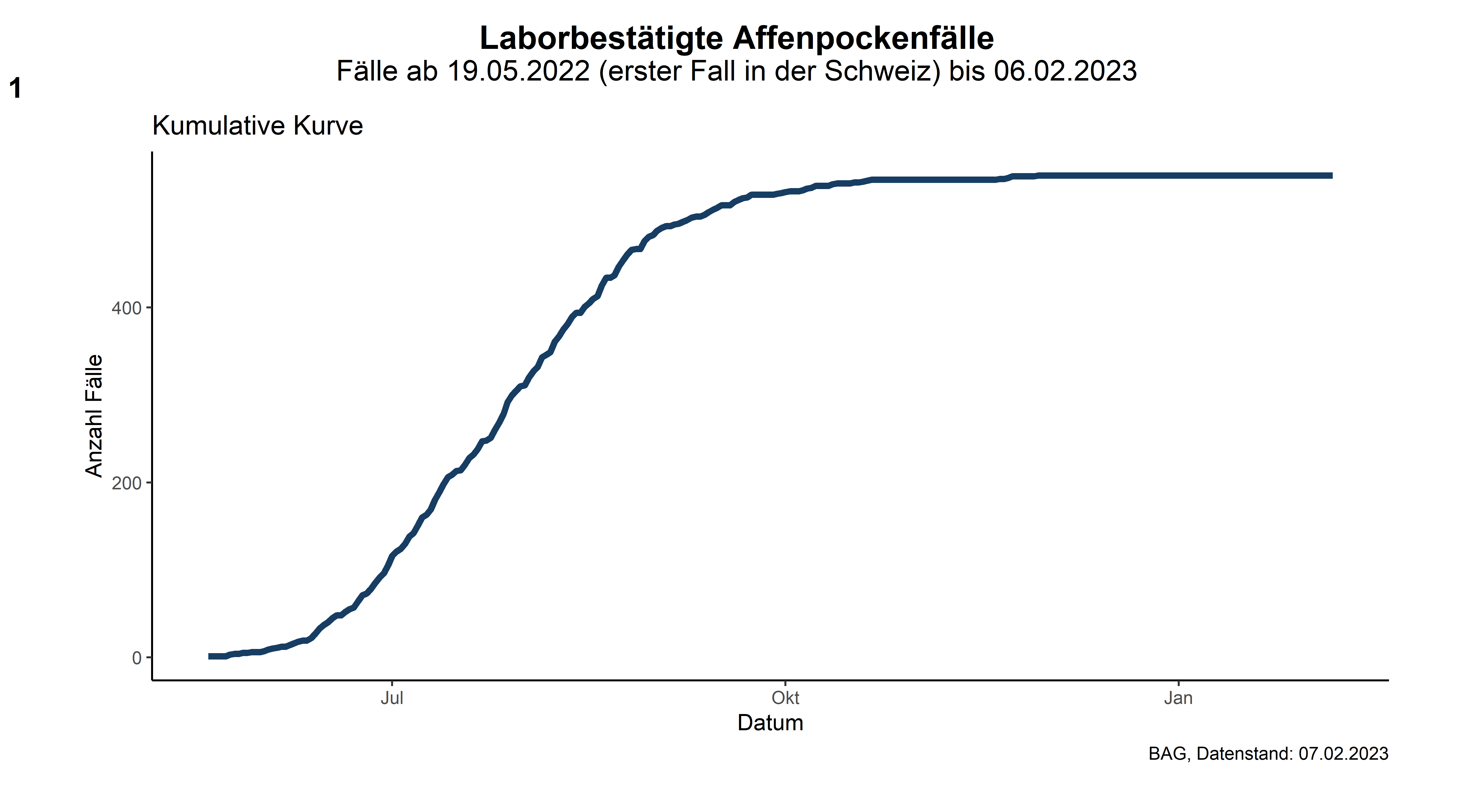 Abbildung 1: Kumulative Kurve der Anzahl laborbestätigten Affenpocken-Fälle (zugehörige Daten in der Excel-Tabelle)