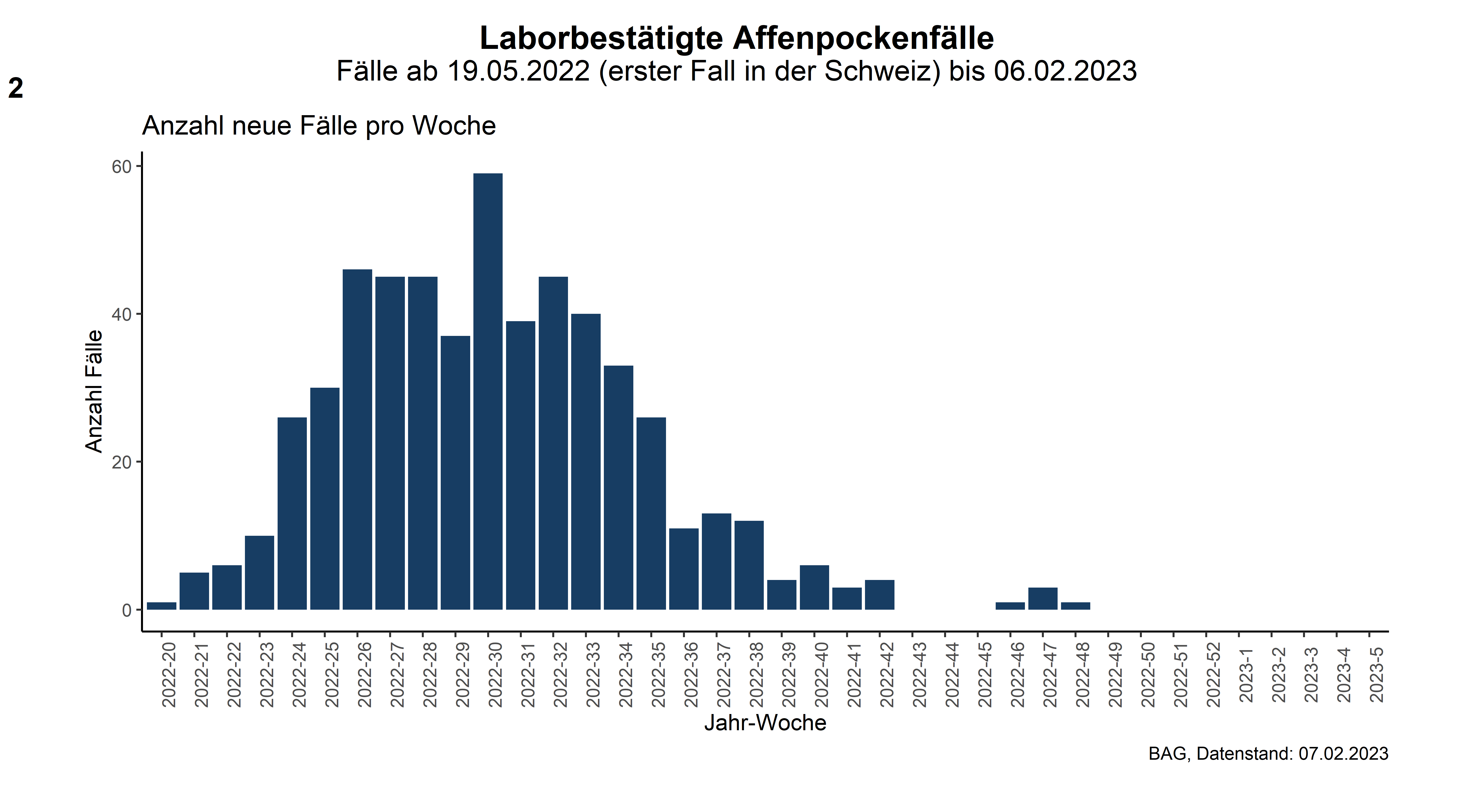 Abbildung 2: Epidemische Kurve der Anzahl laborbestätigten Affenpocken-Fälle pro Woche (zugehörige Daten in der Excel-Tabelle)