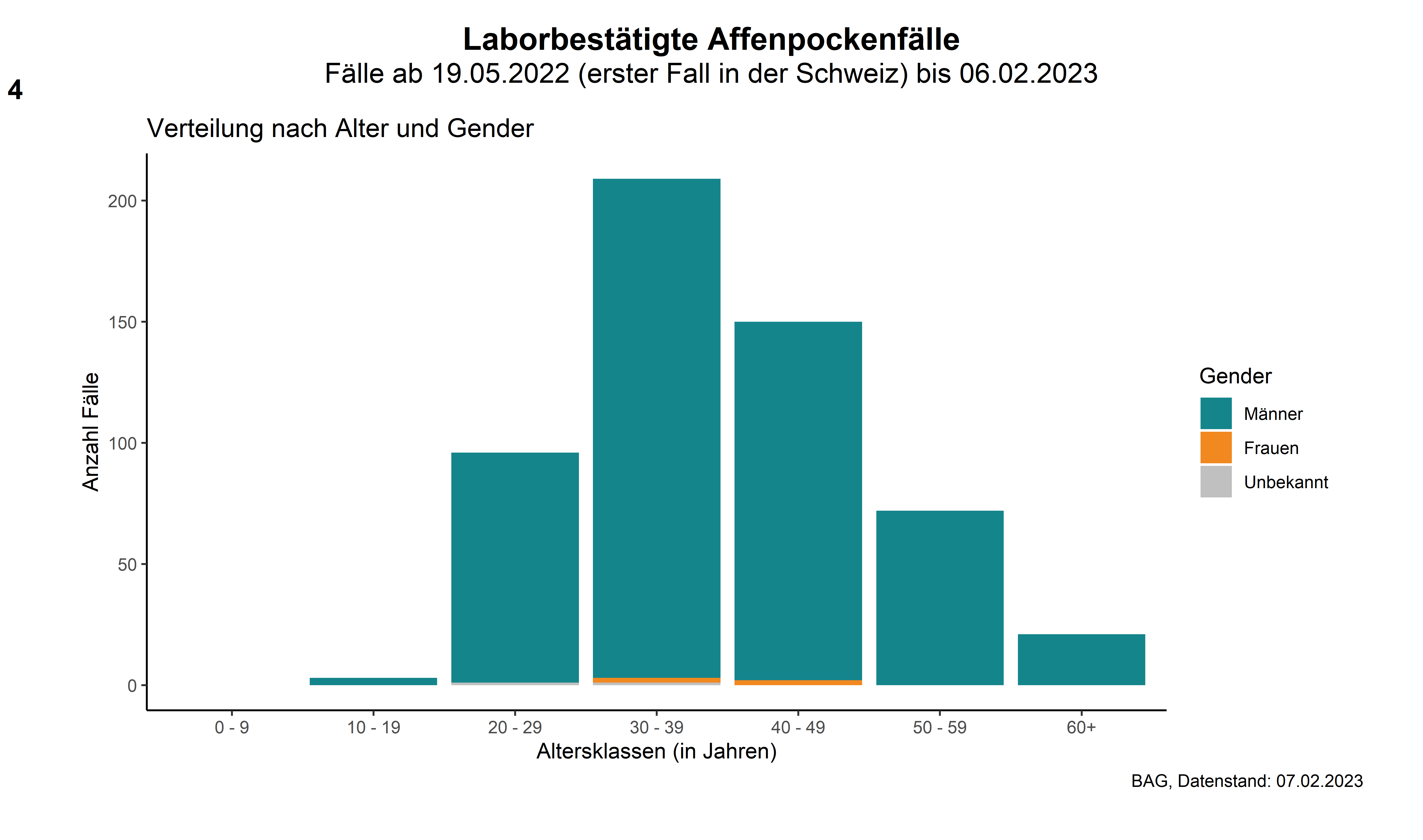 Abbildung 4: Laborbestätigte Affenpocken-Fälle in der Schweiz nach Alter und Geschlecht (zugehörige Daten in der Excel-Tabelle)