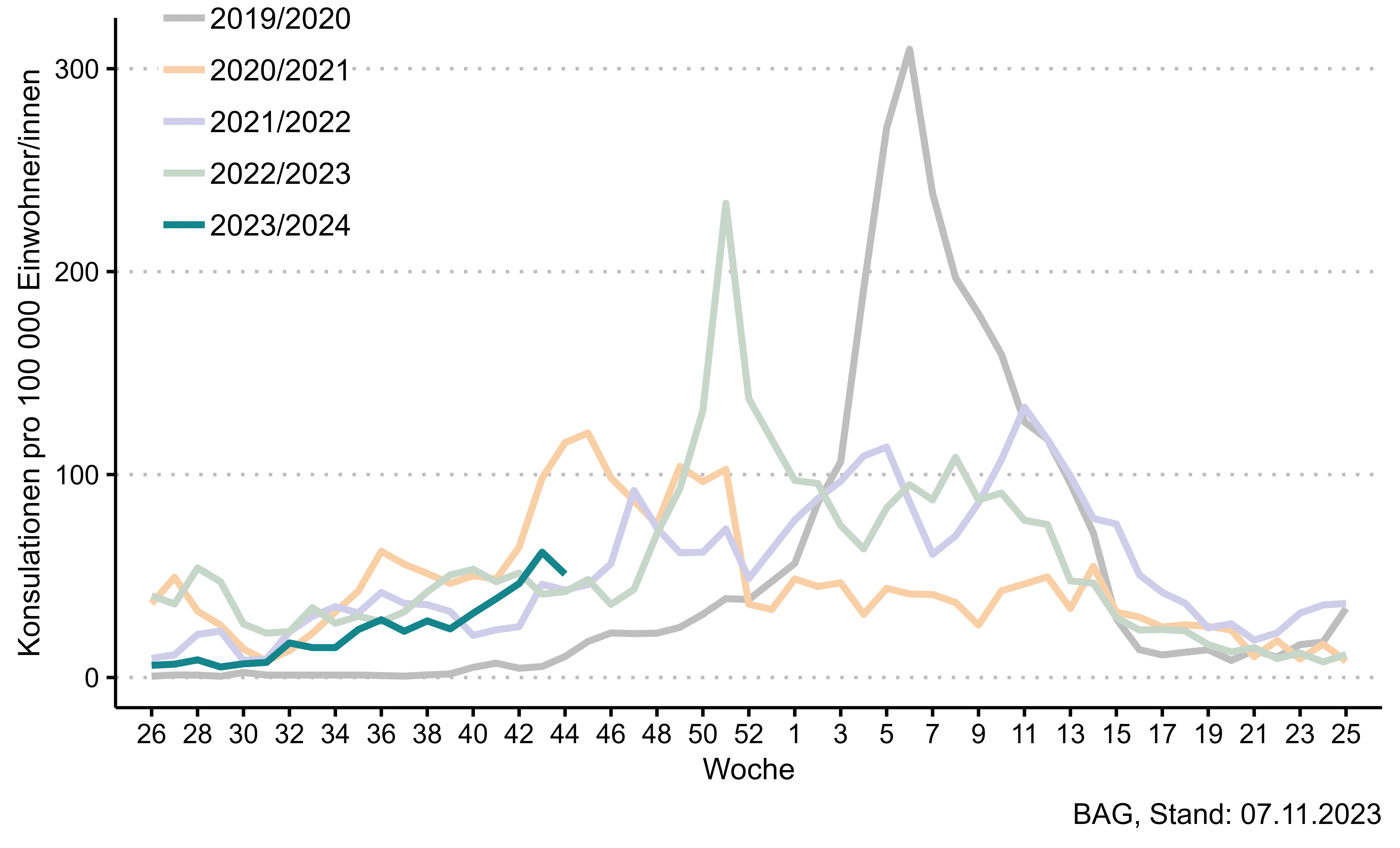 Abbildung 1: Wöchentliche Zahl der Konsultationen aufgrund grippeähnlicher Erkrankung, hochgerechnet auf 100 000 Einwohner. Auf die Angabe eines epidemischen Schwellenwerts wird seit Saison 2020/21 verzichtet. 