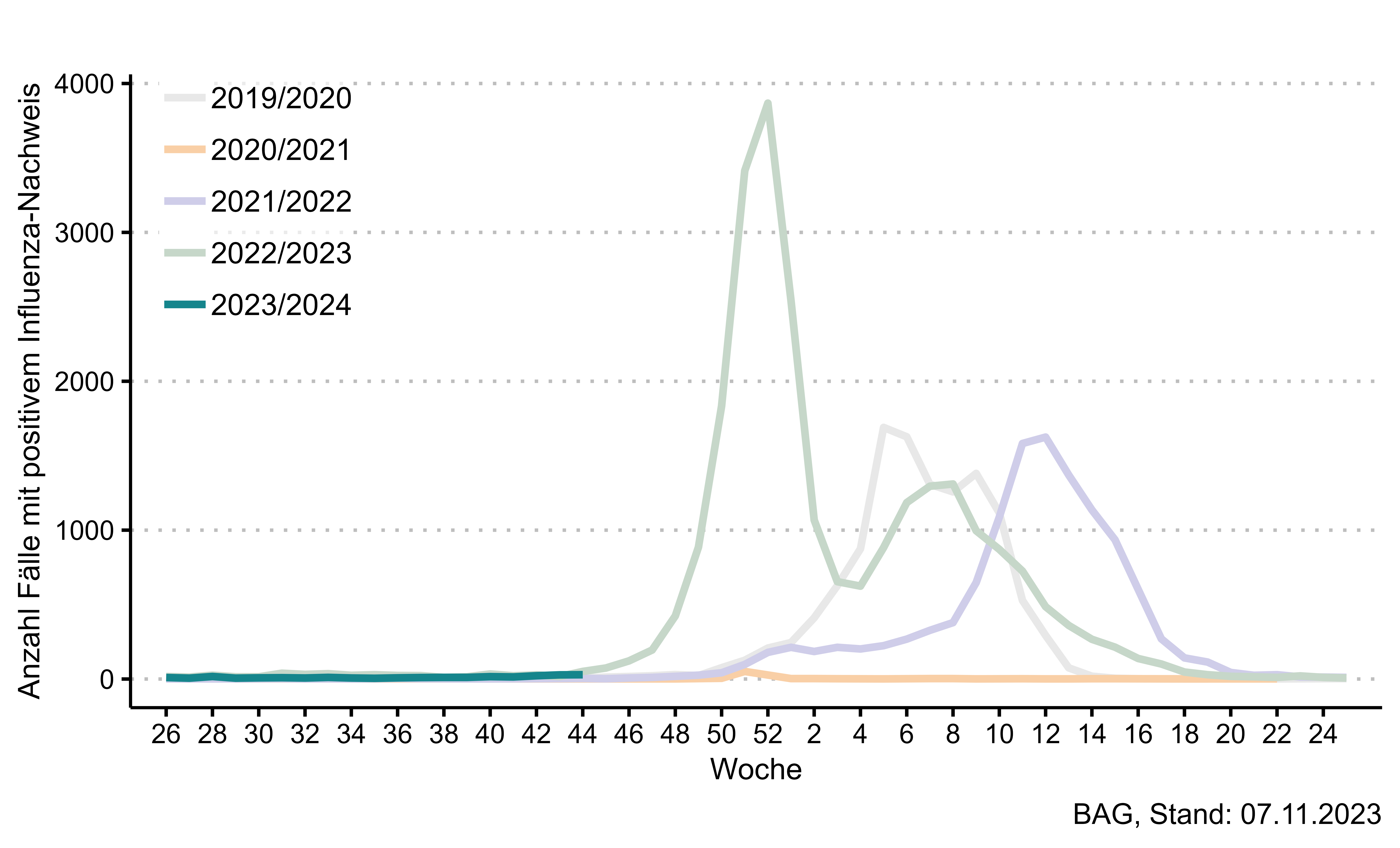 Abbildung 2: Im Rahmen der Meldepflicht wöchentlich registrierte Fälle mit positivem Influenza-Nachweis. 