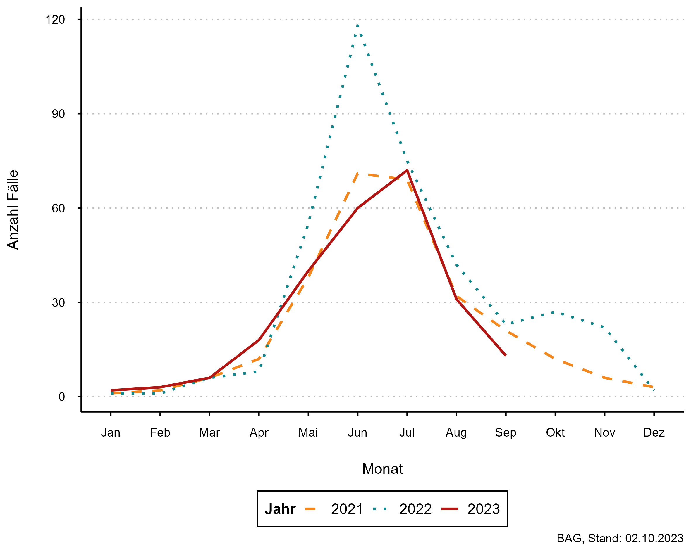 Abbildung 1: FSME-Fallzahlen pro Monat, 2020–2022 (zugehörige Daten in der Datentabelle Lagebericht Zecken auf dieser Seite)