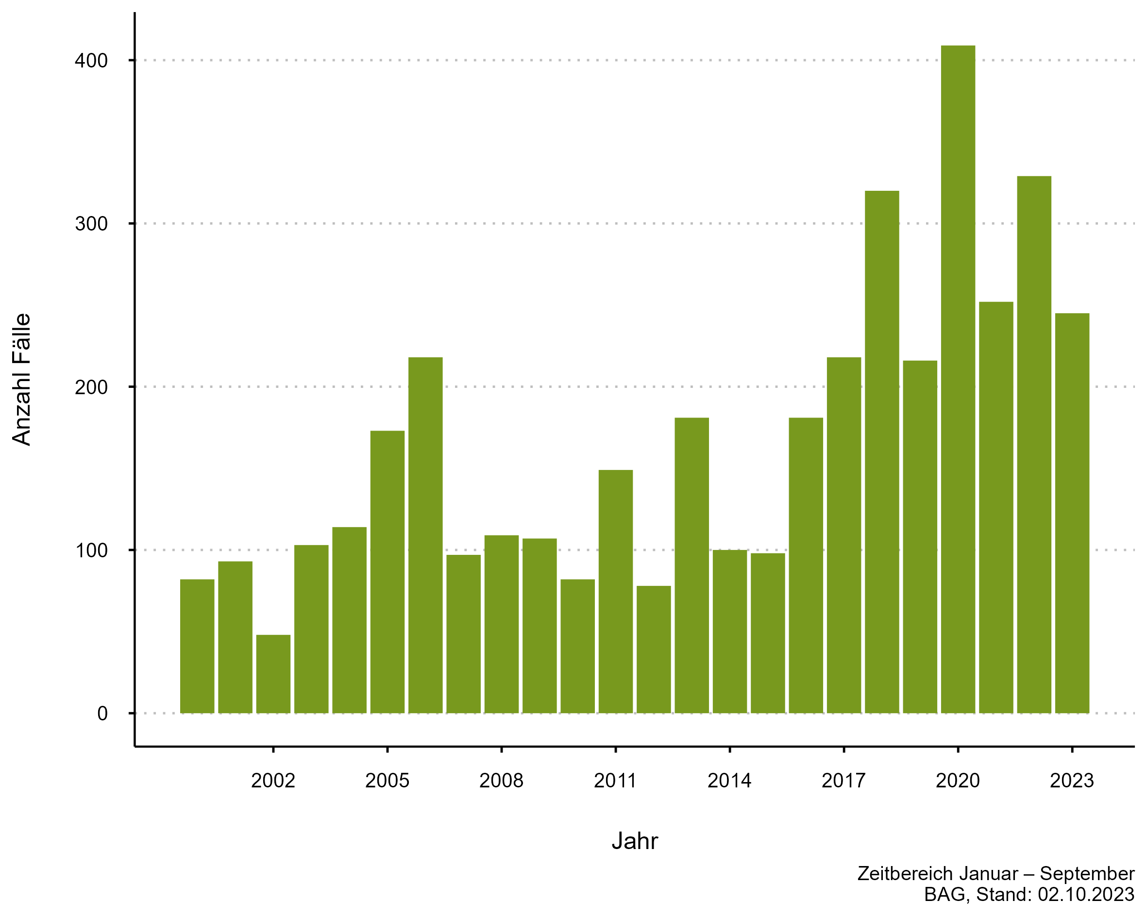 Abbildung 2: FSME-Fallzahlen kumuliert ab Jahresbeginn, 2000–2022 (zugehörige Daten in der Datentabelle Lagebericht Zecken auf dieser Seite)