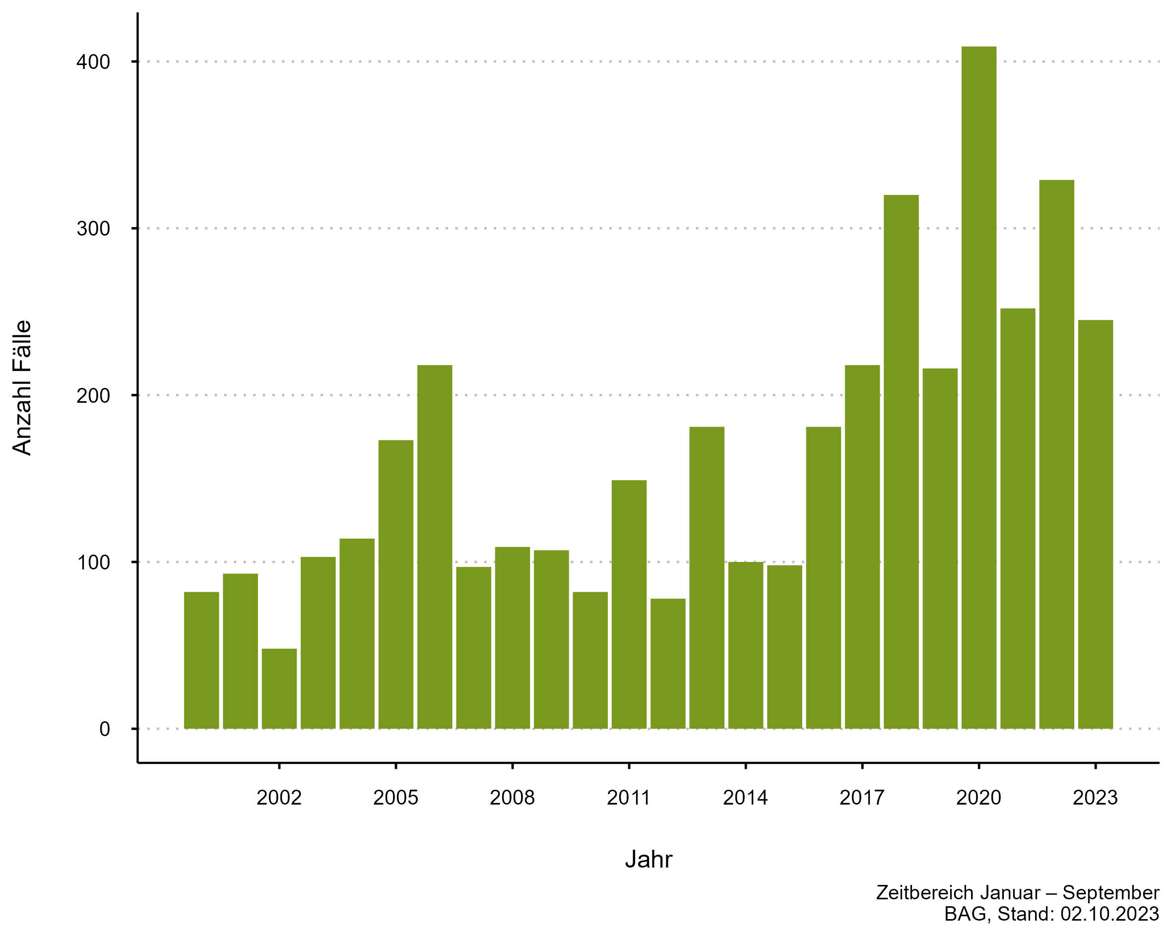 Abbildung 2: FSME-Fallzahlen jeweils kumuliert ab Jahresbeginn bis Ende August, 2000 – 2023 (zugehörige Daten in der Datentabelle Lagebericht Zecken auf dieser Seite)