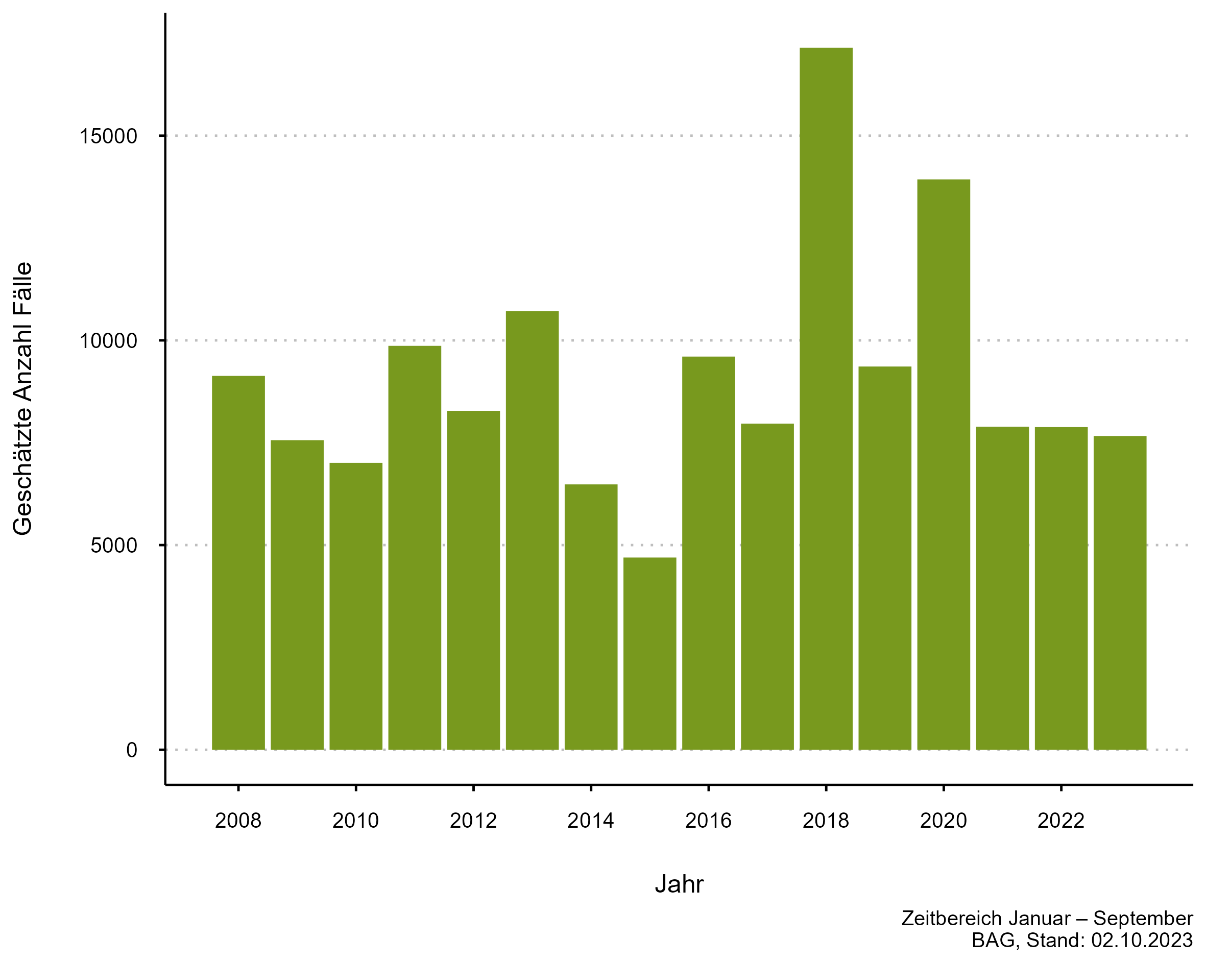Abbildung 4: Hochrechnung der Anzahl Arztbesuche wegen Lyme-Borreliose kumuliert ab Jahresbeginn, 2008–2022 (zugehörige Daten in der Datentabelle Lagebericht Zecken auf dieser Seite)