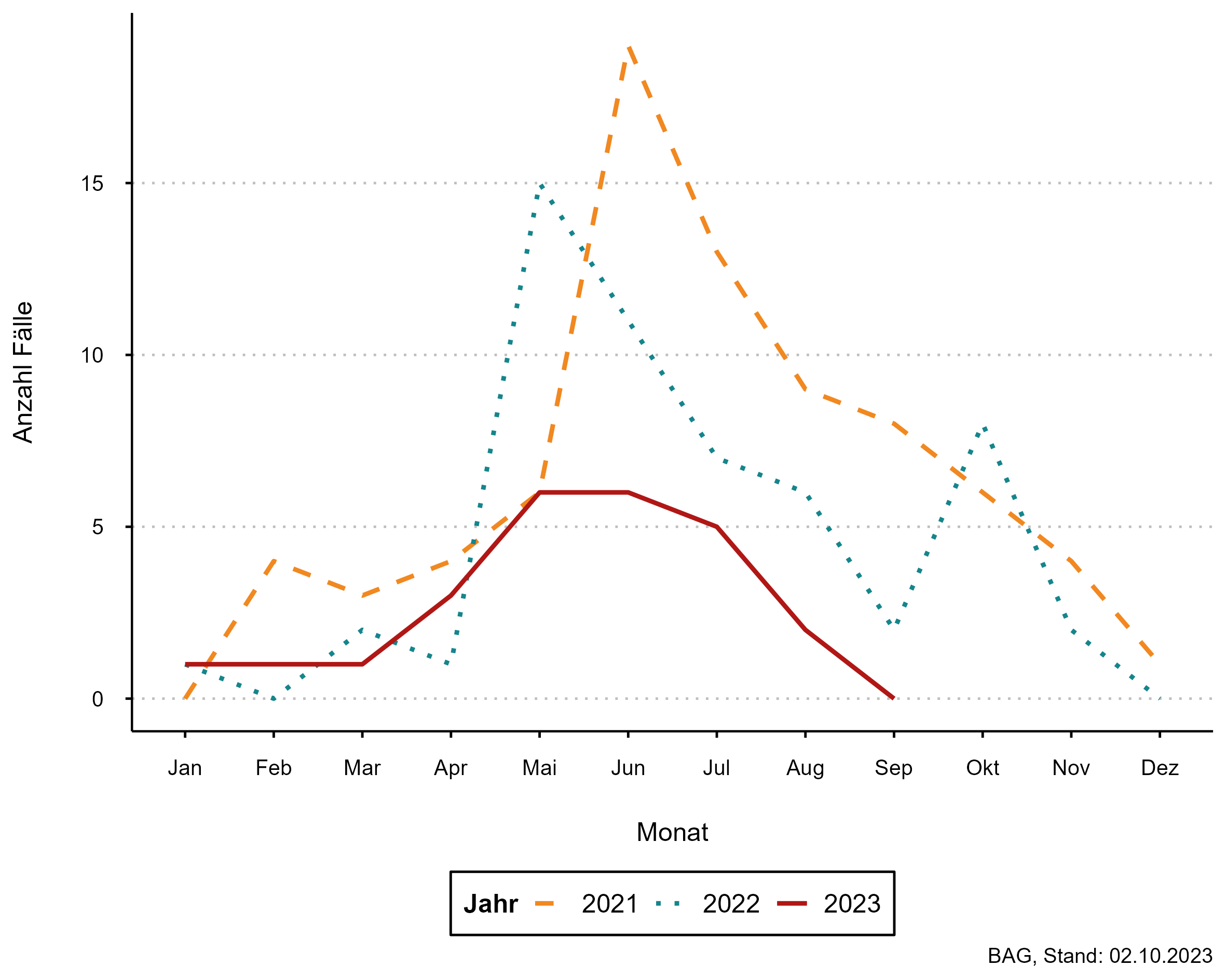 Abbildung 5: Zecken-respektive Insektenstich-assoziierte Tularämie-Fallzahlen pro Monat, 2021 - 2023 (zugehörige Daten in der Datentabelle Lagebericht Zecken auf dieser Seite)