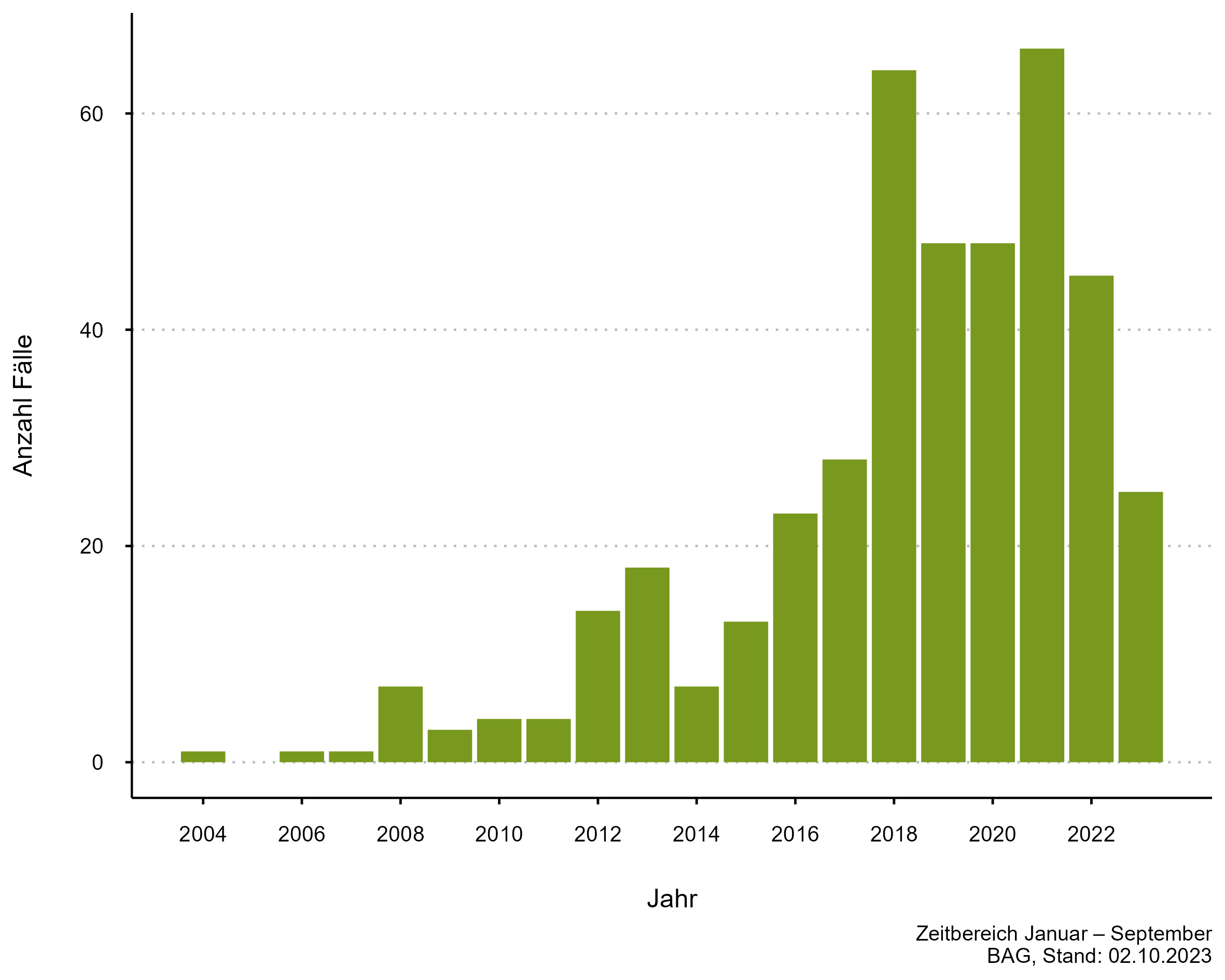 Abbildung 6: Zecken- respektive Insektenstich-assoziierte Tularämie-Fallzahlen kumuliert ab Jahresbeginn, 2004–2022 (zugehörige Daten in der Datentabelle Lagebericht Zecken auf dieser Seite)