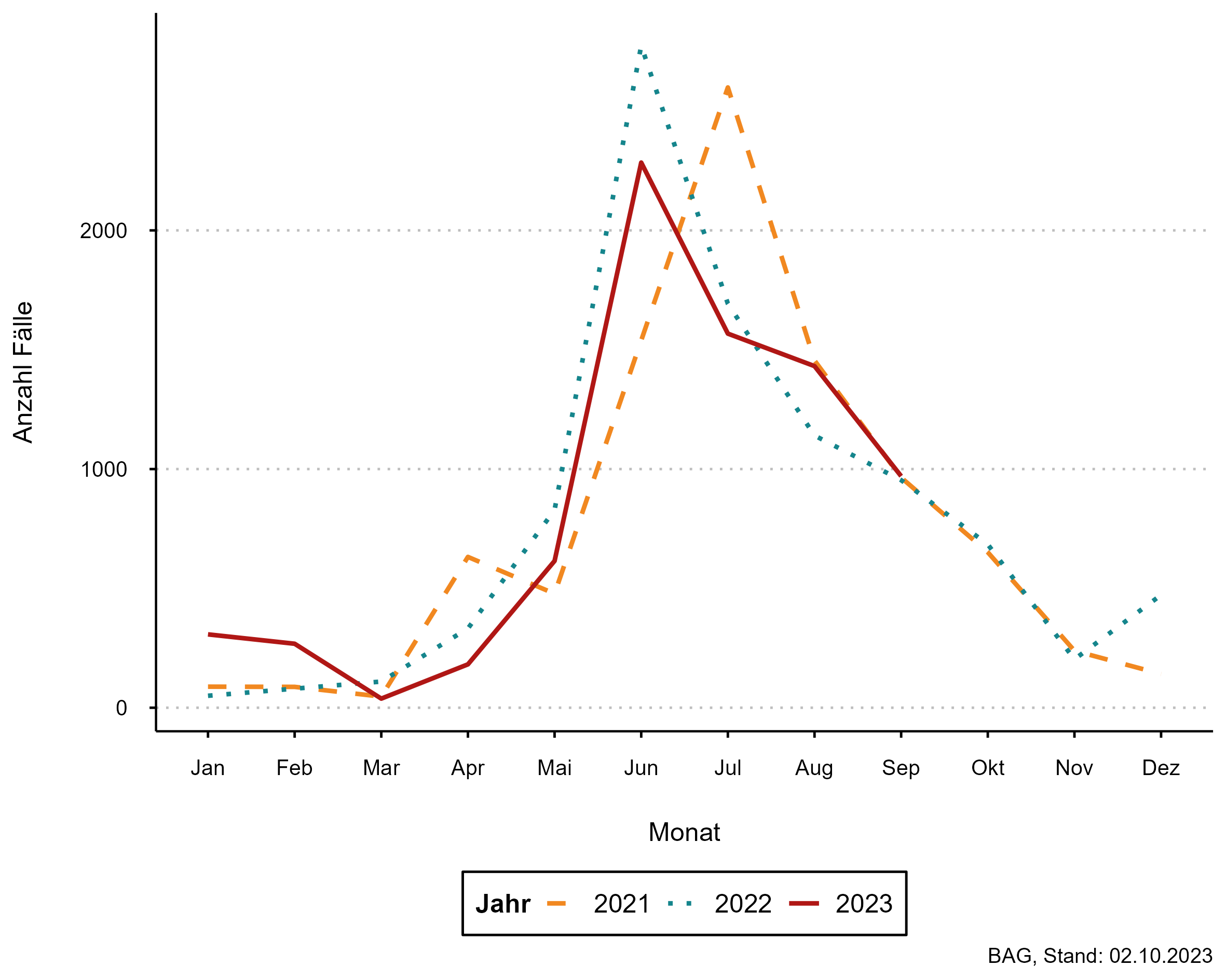 Abbildung 3: Hochrechnung der Anzahl Arztbesuche wegen Lyme-Borreliose pro Monat, 2019–2021