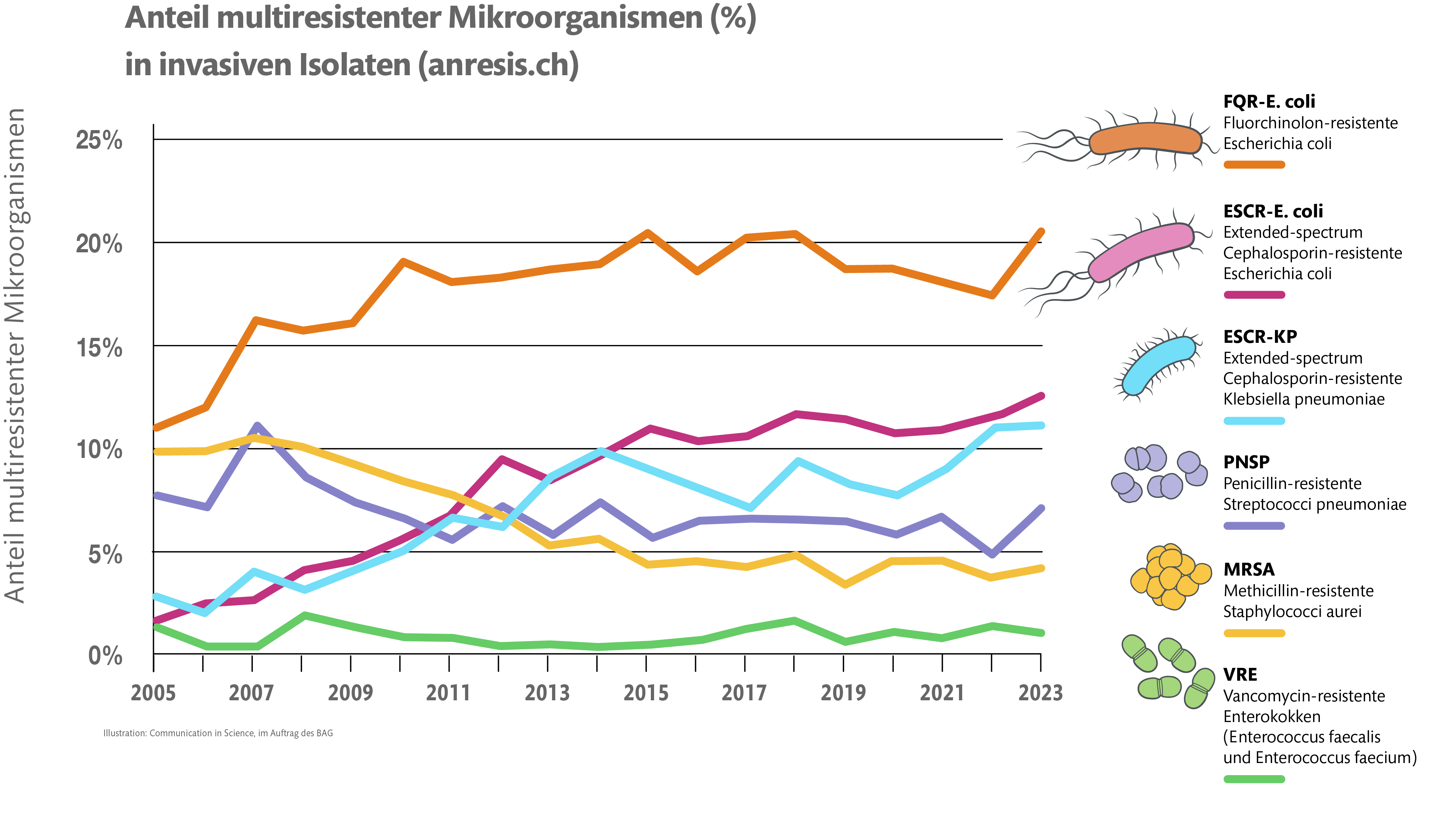 Die Abbildung zeigt die Entwicklung der Resistenzen von verschiedenen pathogenen Bakterienarten, die Blutvergiftungen oder Hirnhautentzündungen hervorrufen können. Seit 2004 sind die Resistenzraten bei den meisten Bakterien für die meisten Antibiotikaklassen gestiegen. Ausnahmen werden im Text erwähnt.