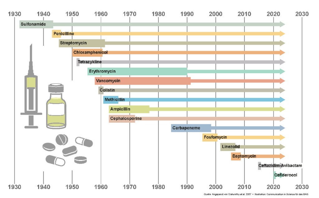 Timeline Antibiotics 2022