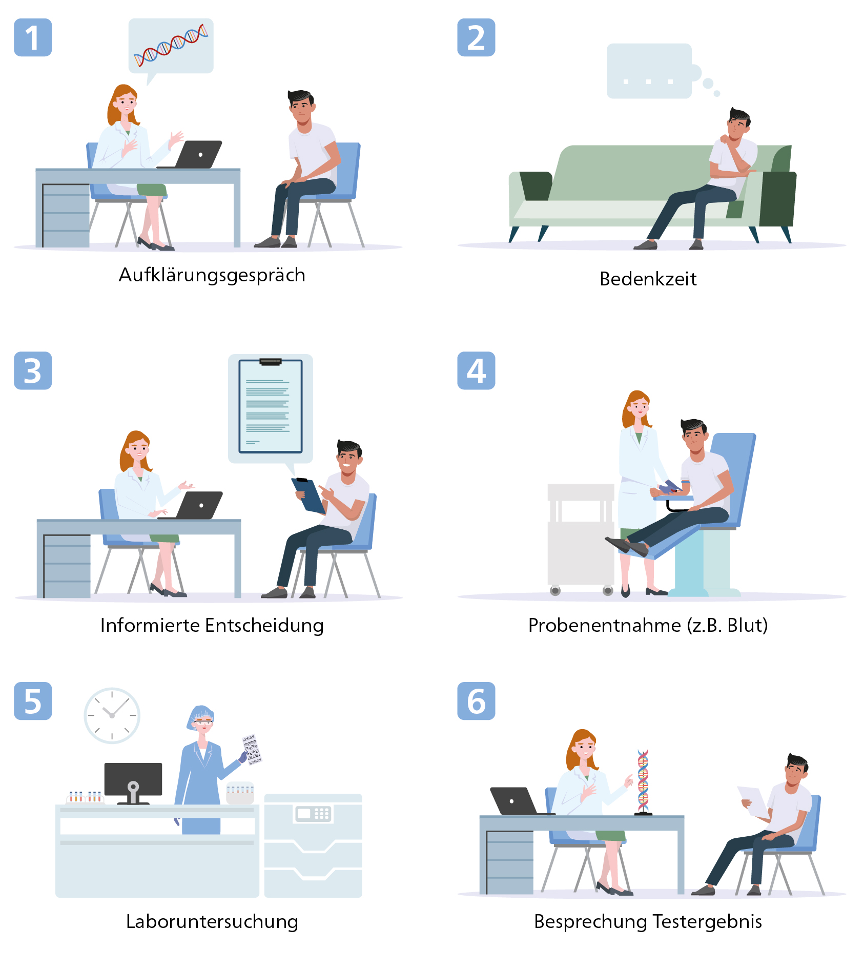 Inhalt der Infografik: Ablauf eines medizinischen Gentests. Sämtliche Informationen sind in der Bildlegende enthalten.