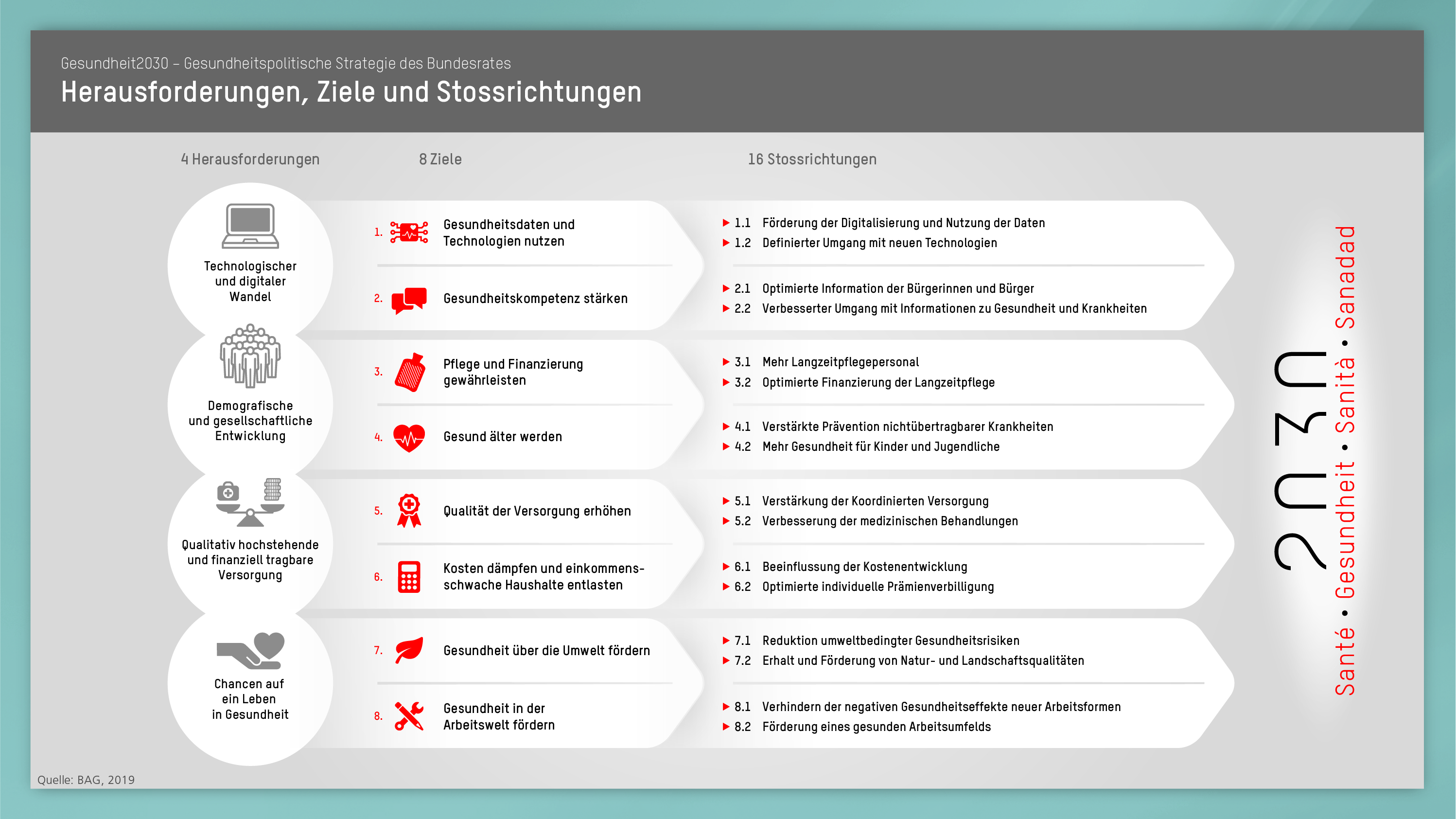 Gesundheit2030 Grafik Übersicht