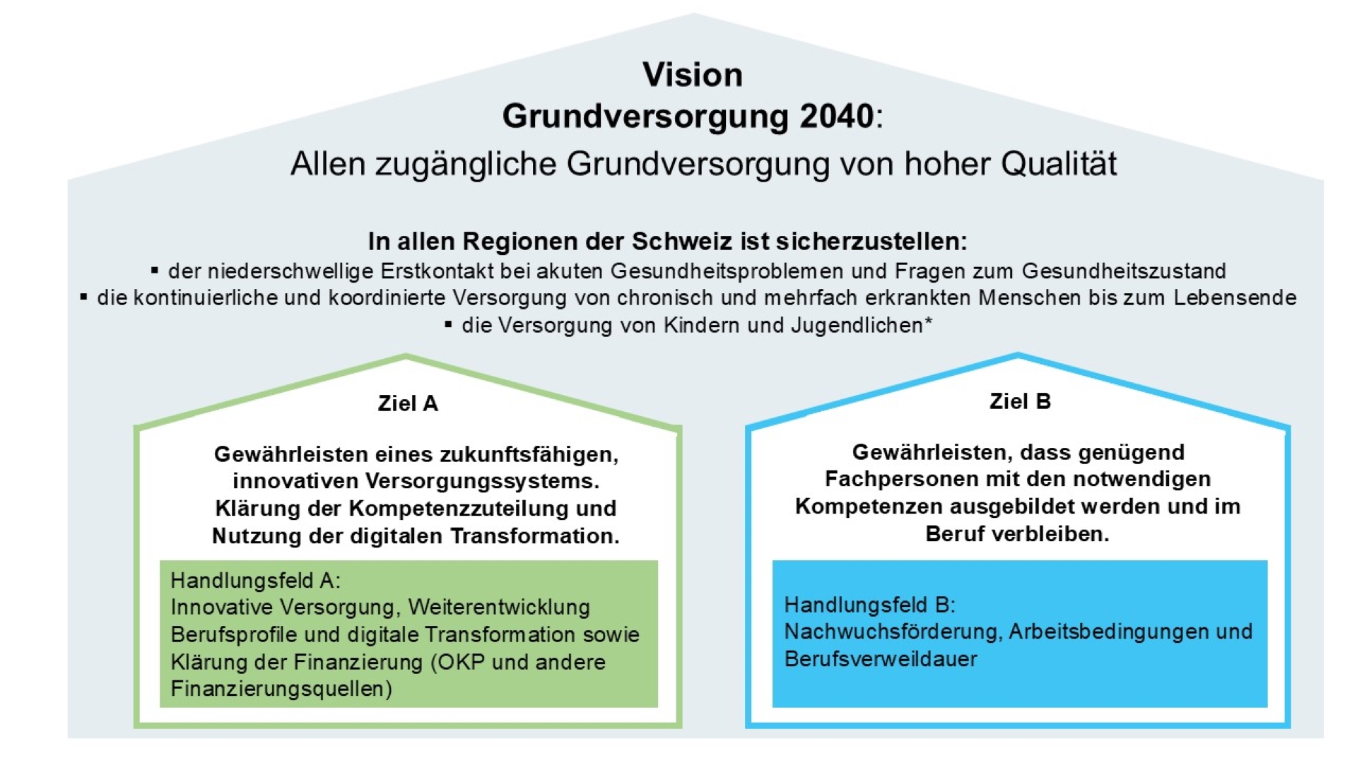Visualisierung zur Agenda Grundversorgung