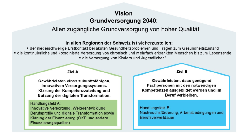 Visualisierung zur Agenda Grundversorgung