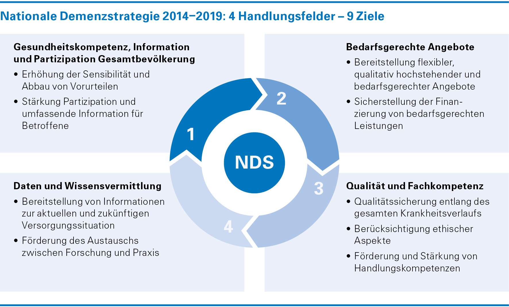 Abbildung der 4 Handlungsfelder