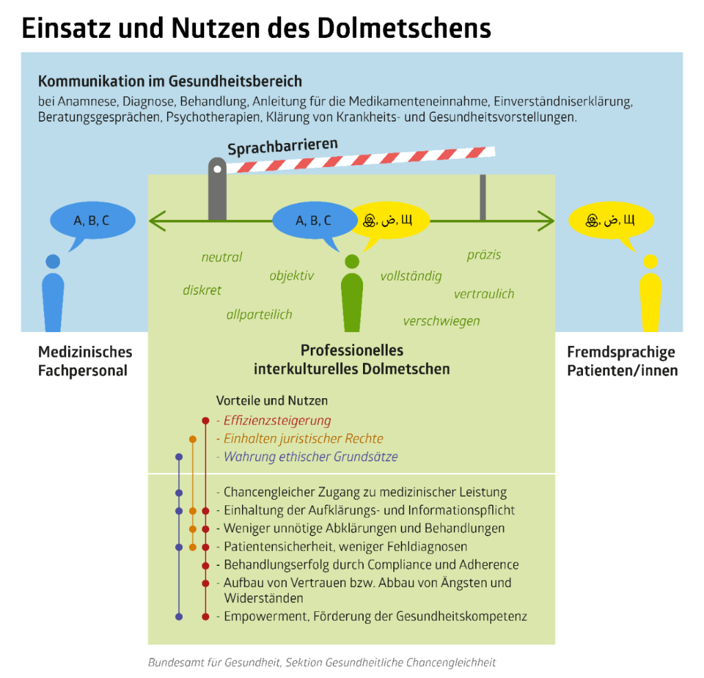 Interkulturelles Dolmetschen ermöglicht einen chancengleichen Zugang zu medizinischen Leistungen.