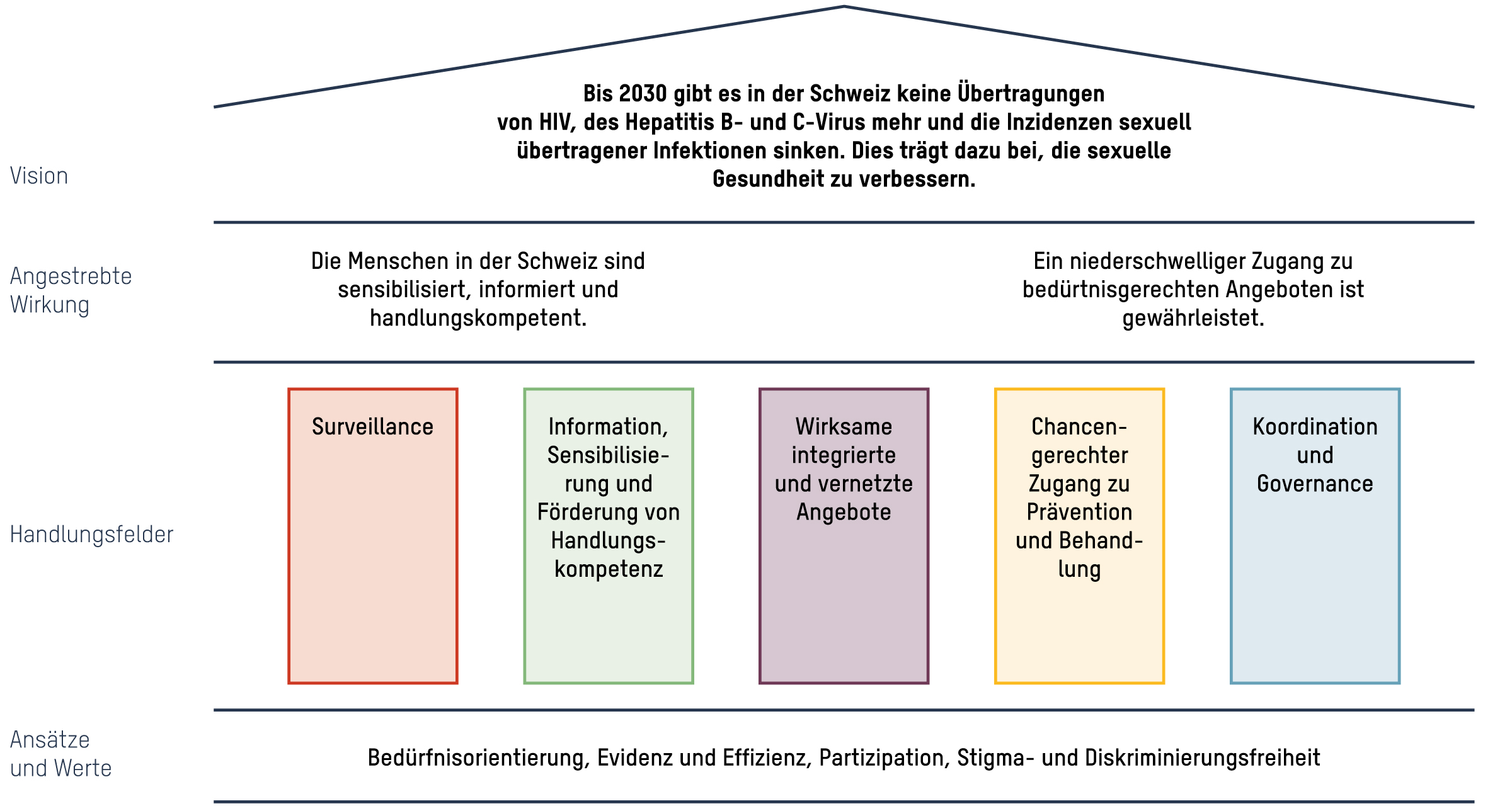 Grafik zu Vision, Handlungsfeldern, Ansätzen und Werten des Programms NAPS