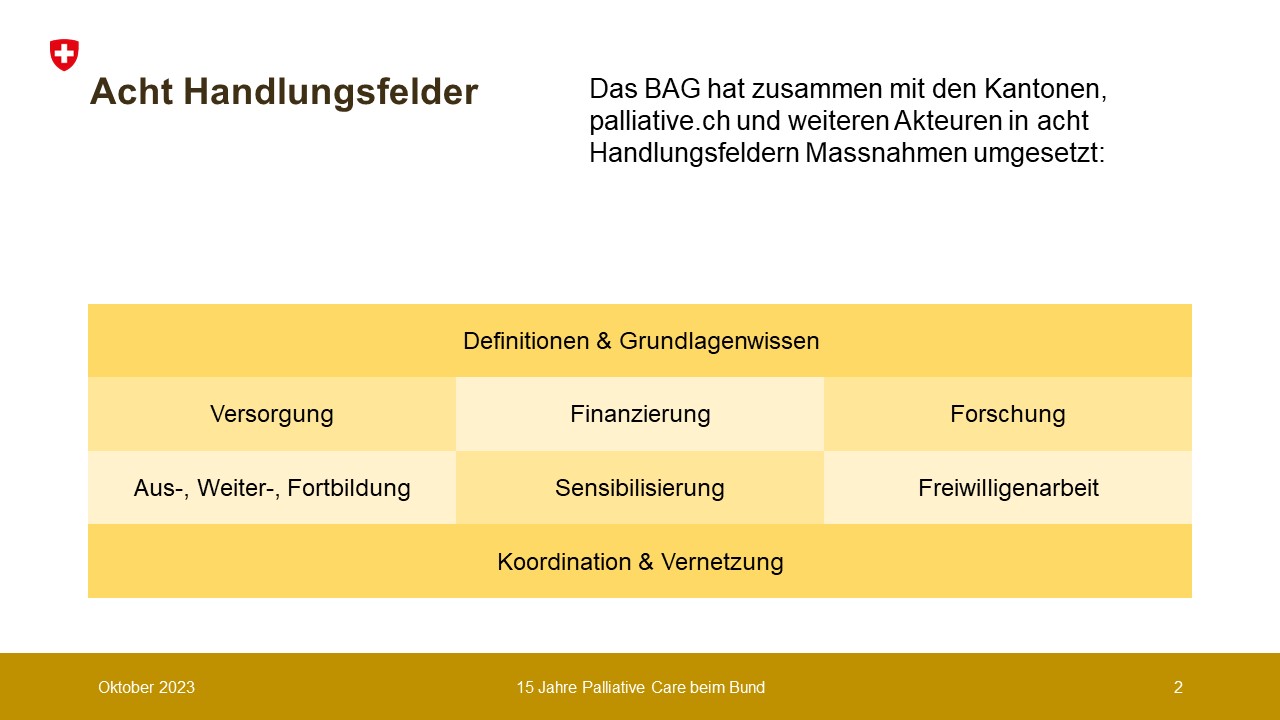 8 Handlungsfelder der Palliative Care: Versorgung, Finanzierung, Forschung, Aus-, Weiter-, Fortbildung, Sensibilisierung, Freiwilligenarbeit.