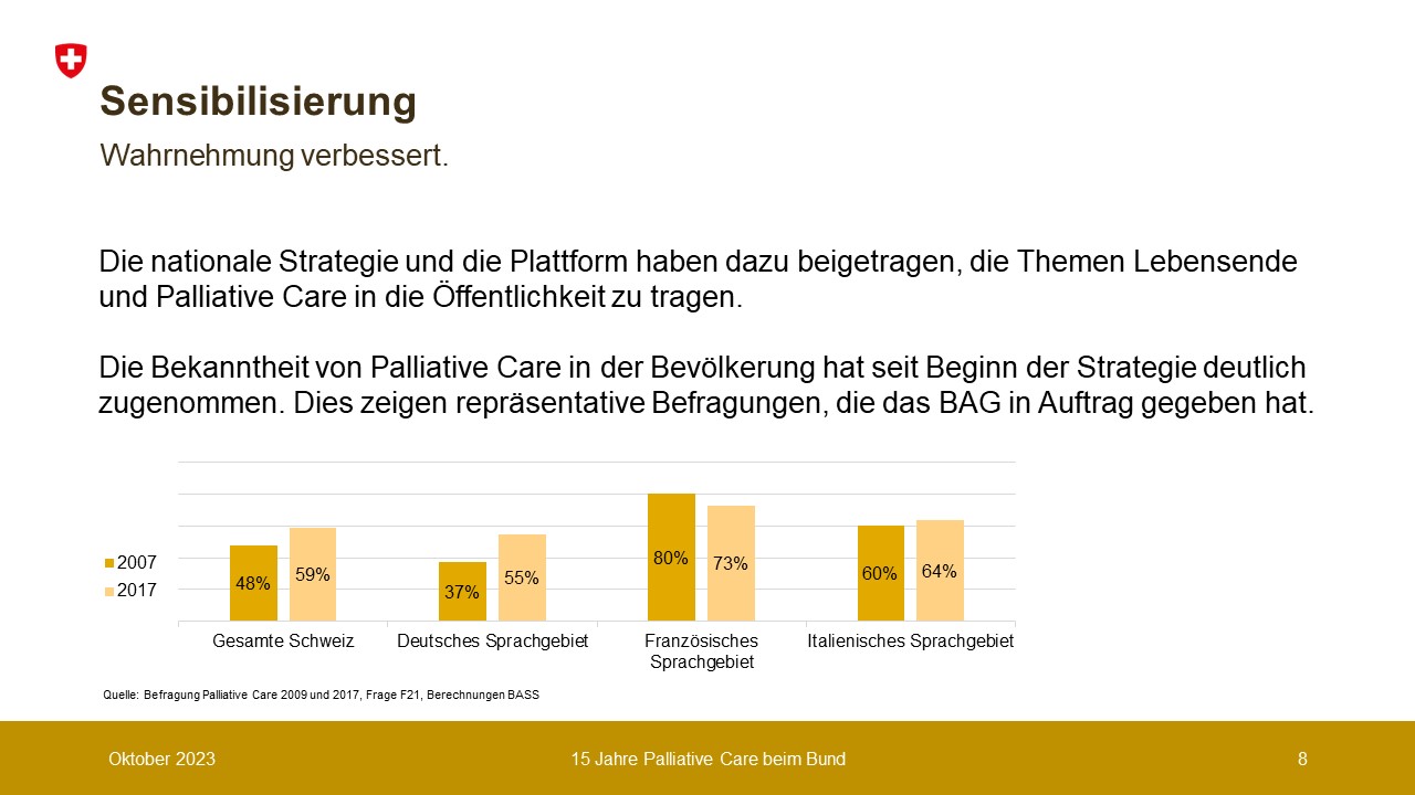 Sensibilisierung: Die Bekanntheit von Palliative Care hat laut repräsentativen Berfragungen seit Beginn der Strategie zugenommen.