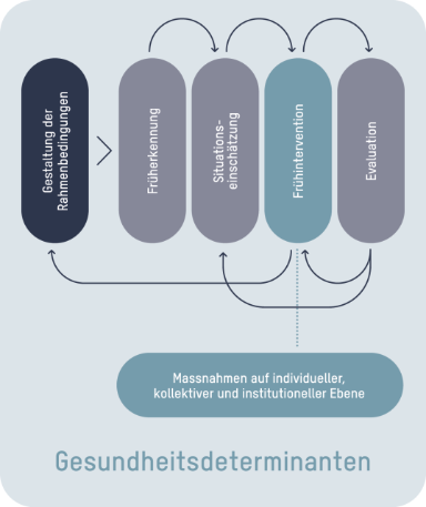 Grafik zur Veranschaulichung des F+F Ansatzes