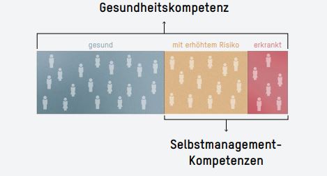 Selbstmanagement-Kompetenzen sind besonders wichtig für Personen mit erhöhtem Krankheitsrisiko oder bereits erkankte Personen. Gesundheitskompetenz ist für alle wichtig.