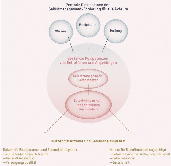 Dimensionen der Selbstmanagement-Förderung: Wissen, Haltung und Fertigkeiten