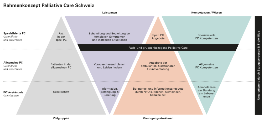 Rahmenkonzept Palliative Care - Visualisierung